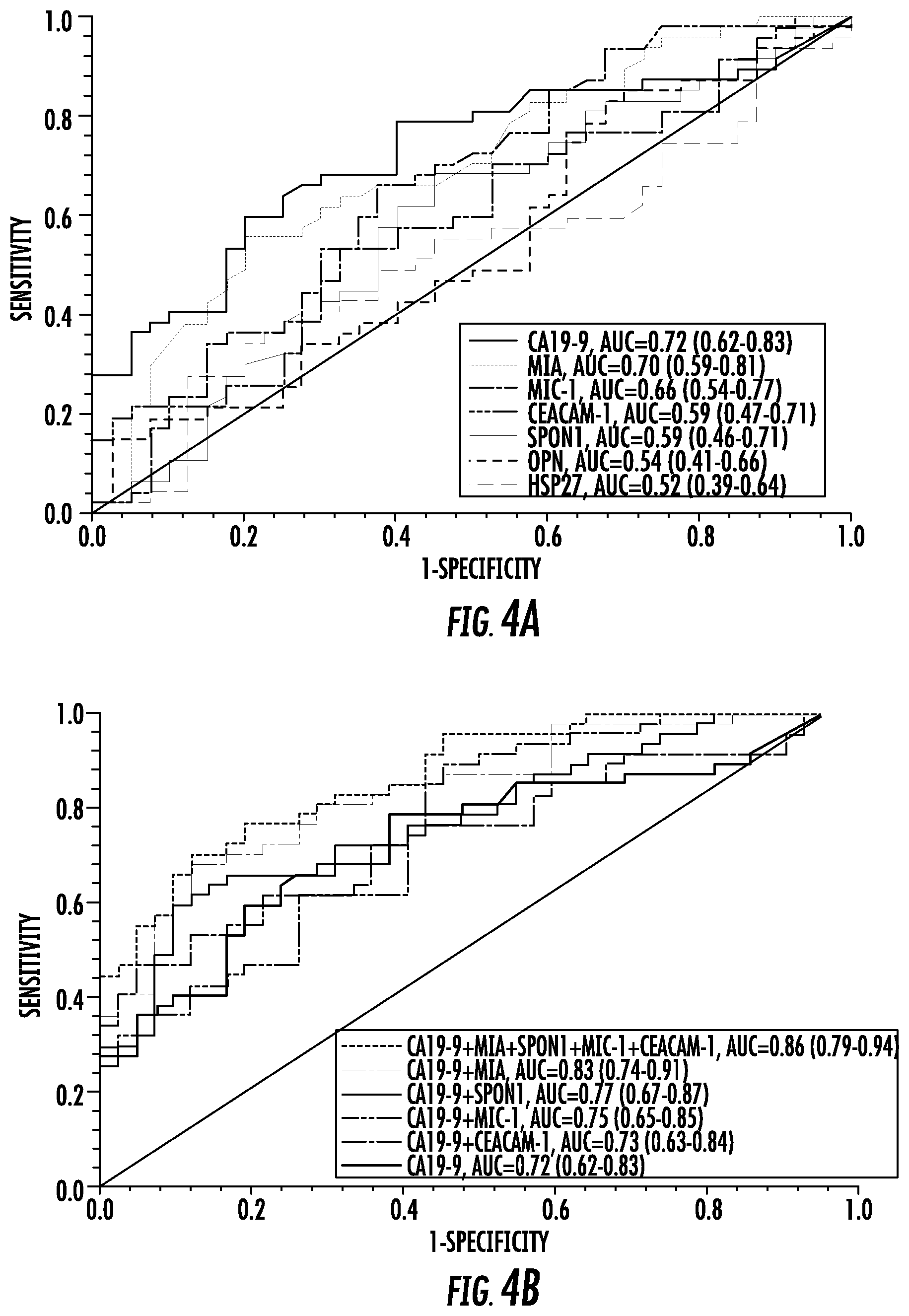 Patent US12448654 Figure 6 – Compositions and methods for detecting pancreatic cancer