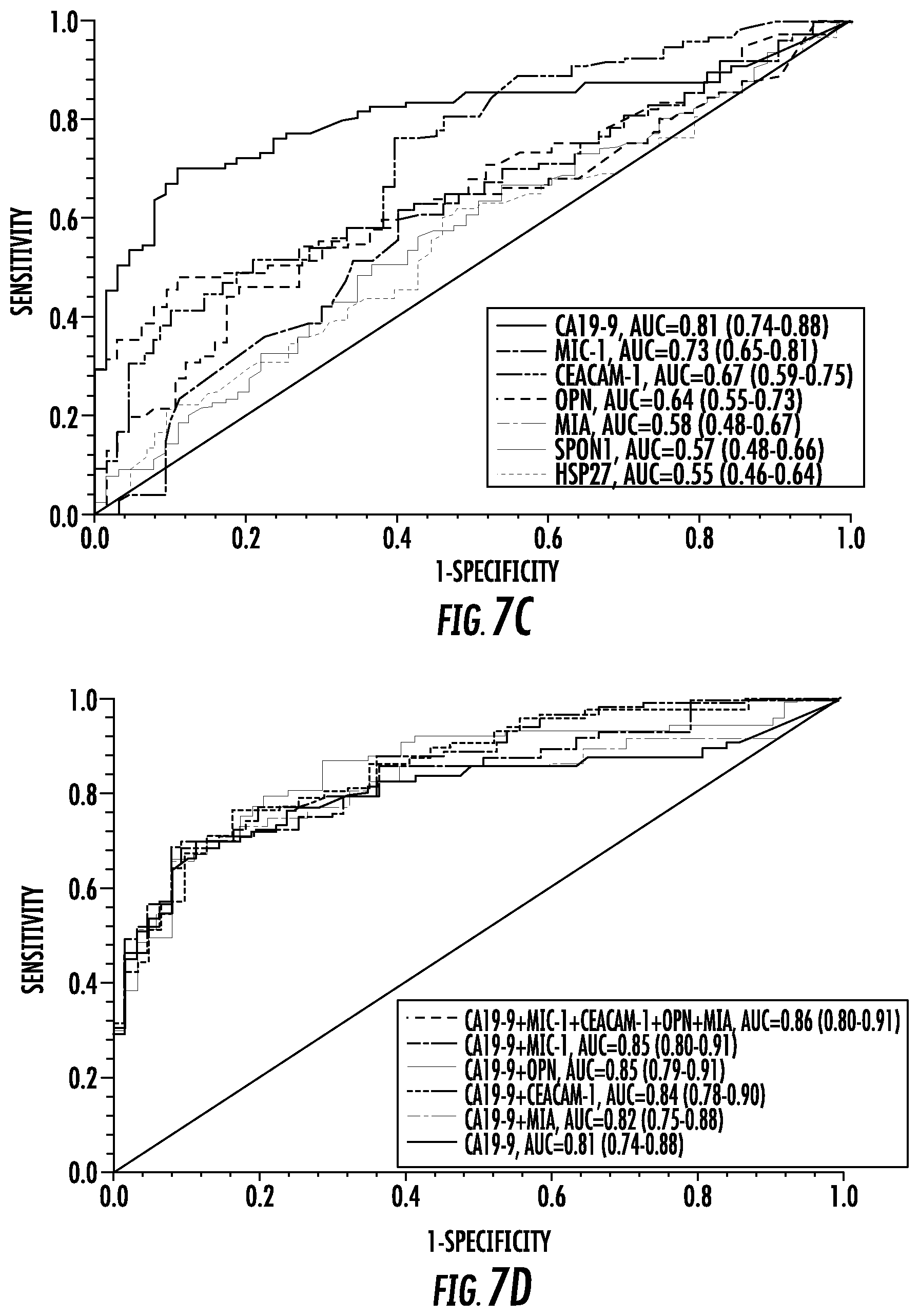 Patent US12448654 Figure 12 – Compositions and methods for detecting pancreatic cancer