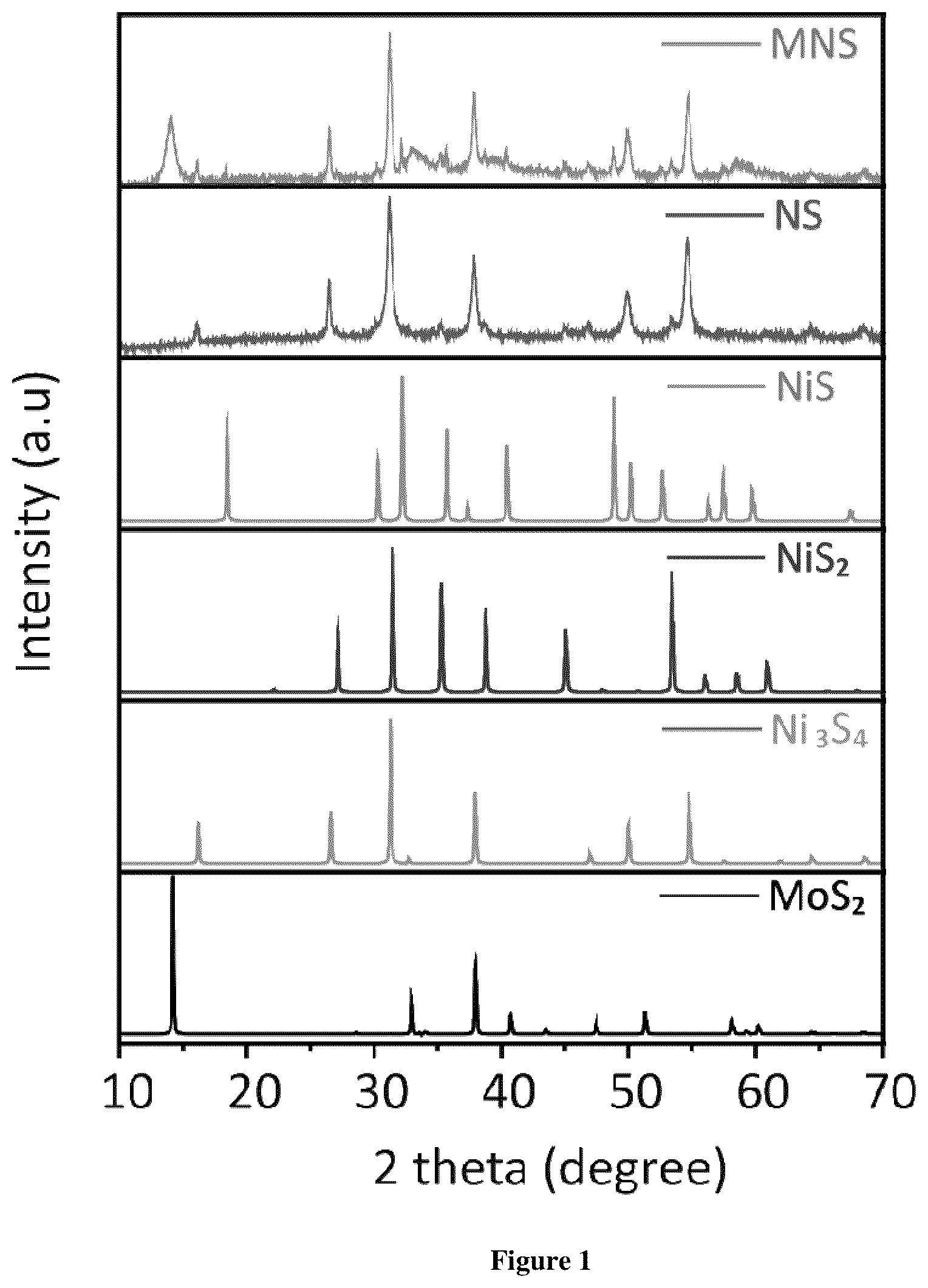Patent US12448694 Figure 1 – Highly active and durable non-noble metal-sulphide based HER catalyst and the preparation thereof