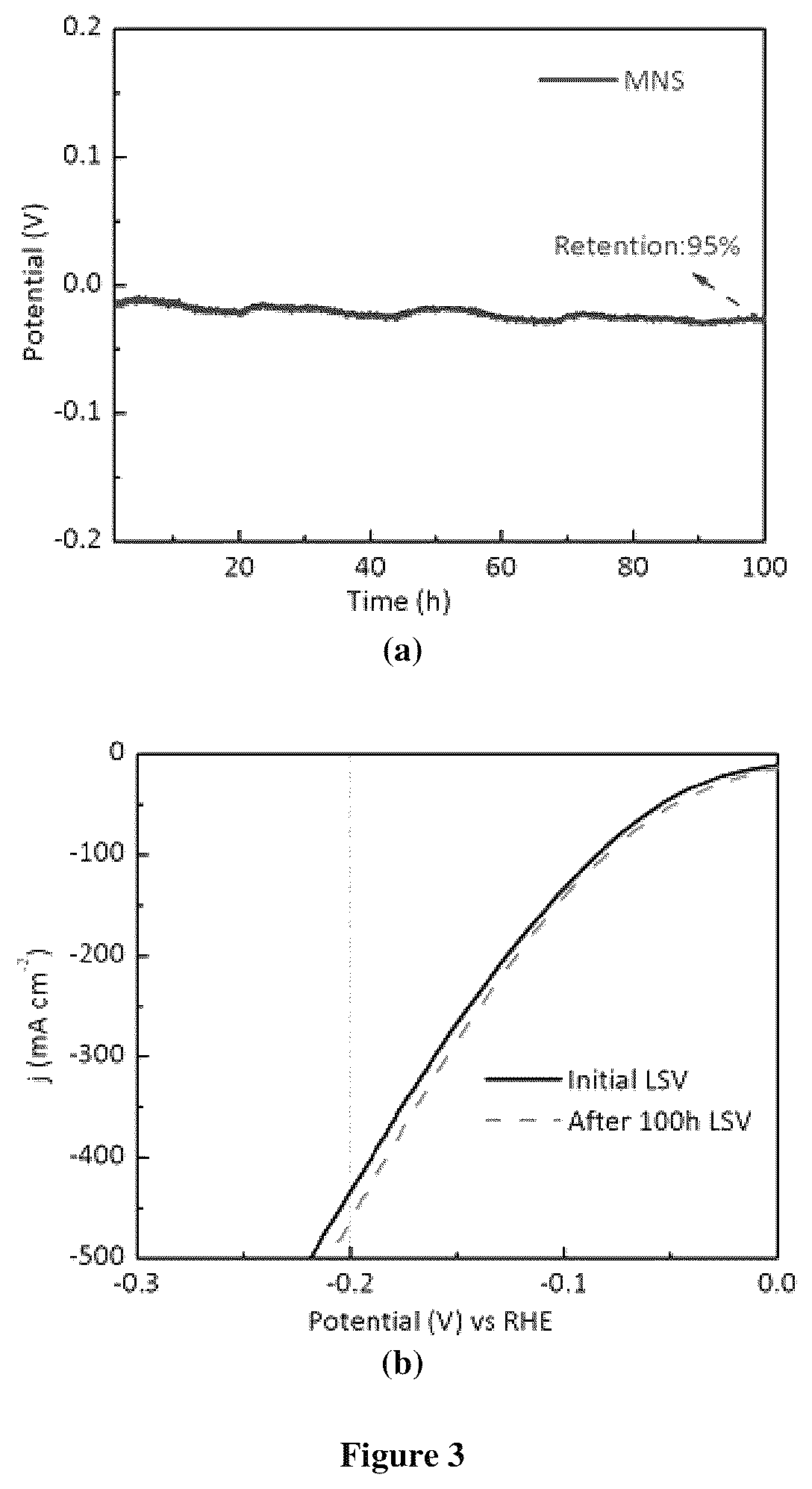 Patent US12448694 Figure 3 – Highly active and durable non-noble metal-sulphide based HER catalyst and the preparation thereof