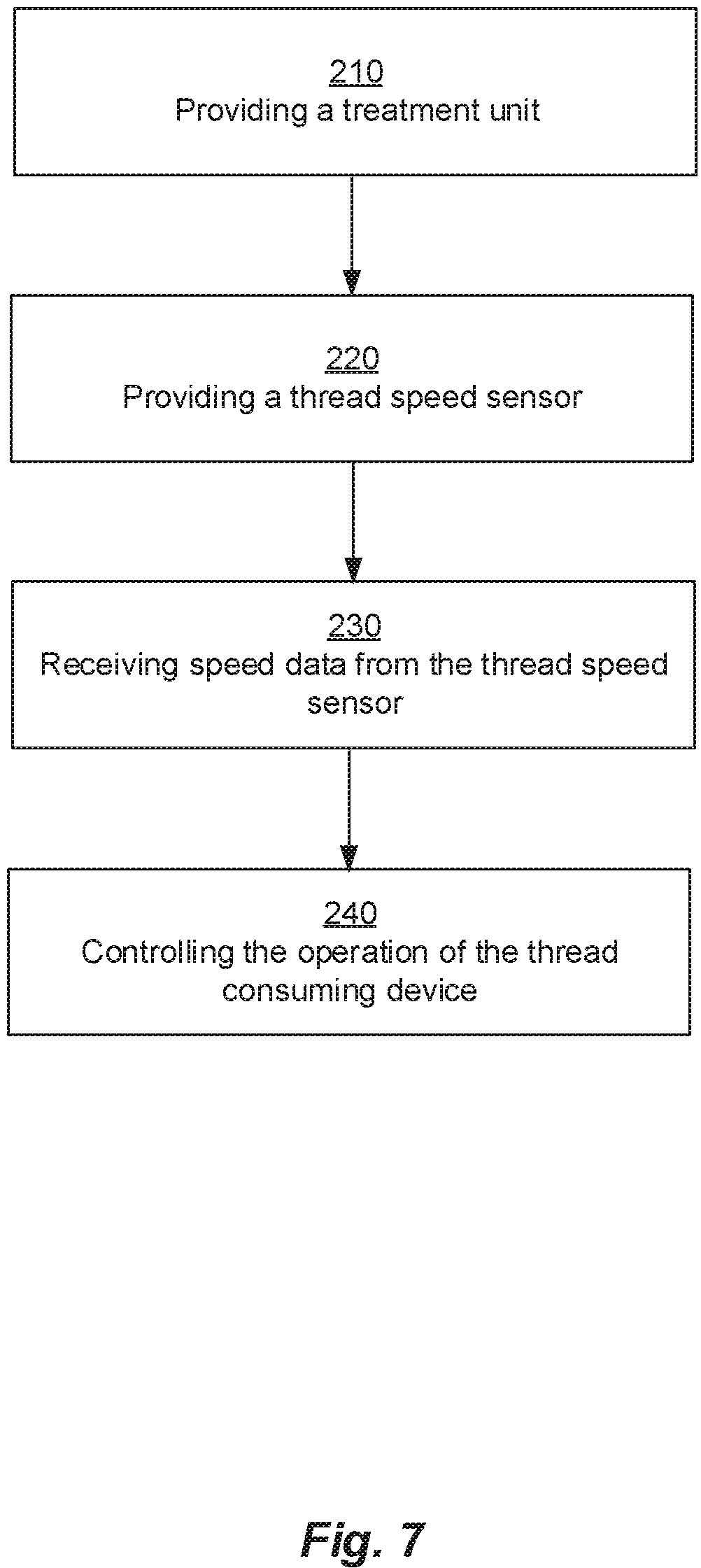 Patent US12448713 Figure 7 – Method for in-line treatment of a thread and a system therefore comprising a treatment unit and a thread speed sensor