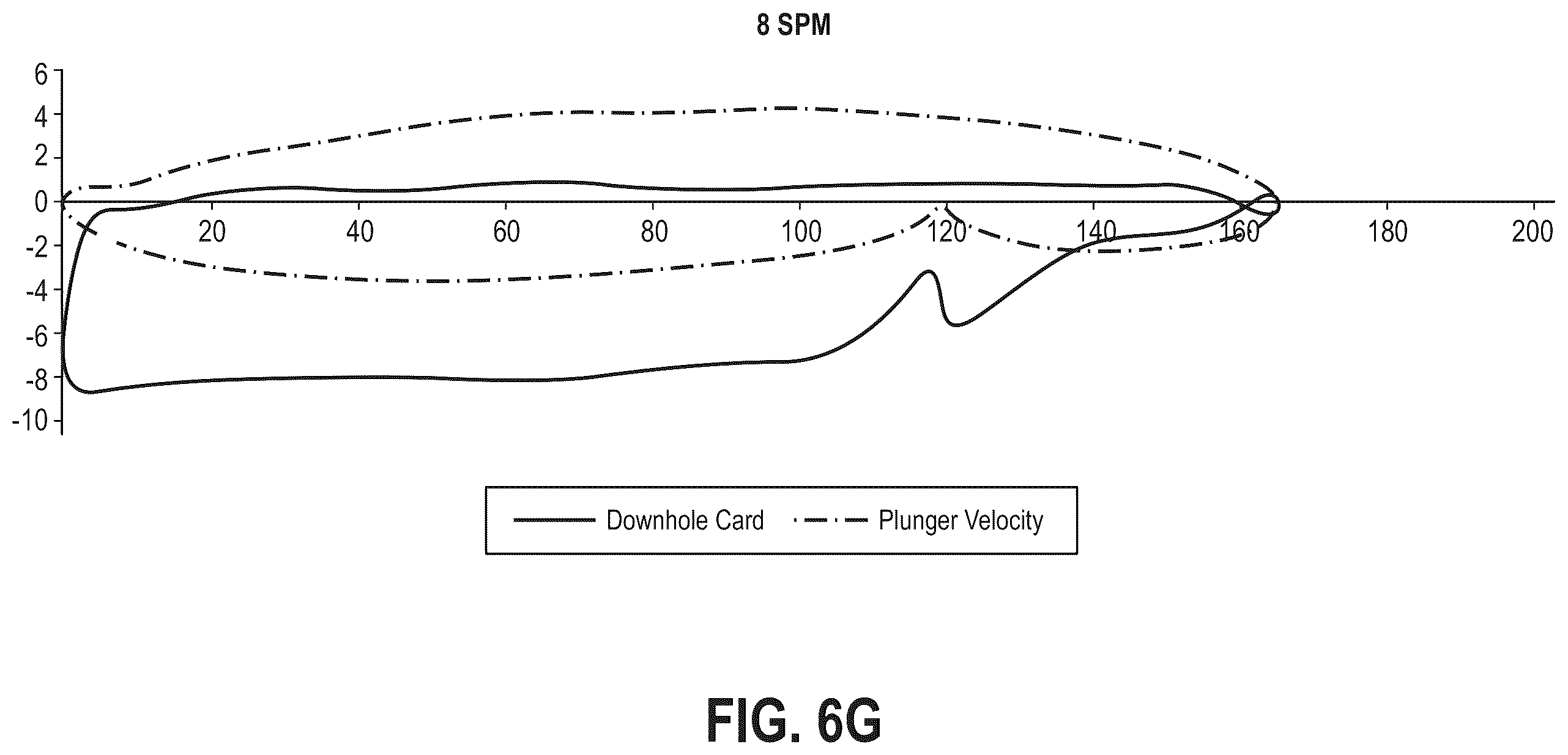 Patent US12448876 Figure 18 – System and method for determining plunger velocity using a downhole card for diagnostics and control of a rod-pumped well