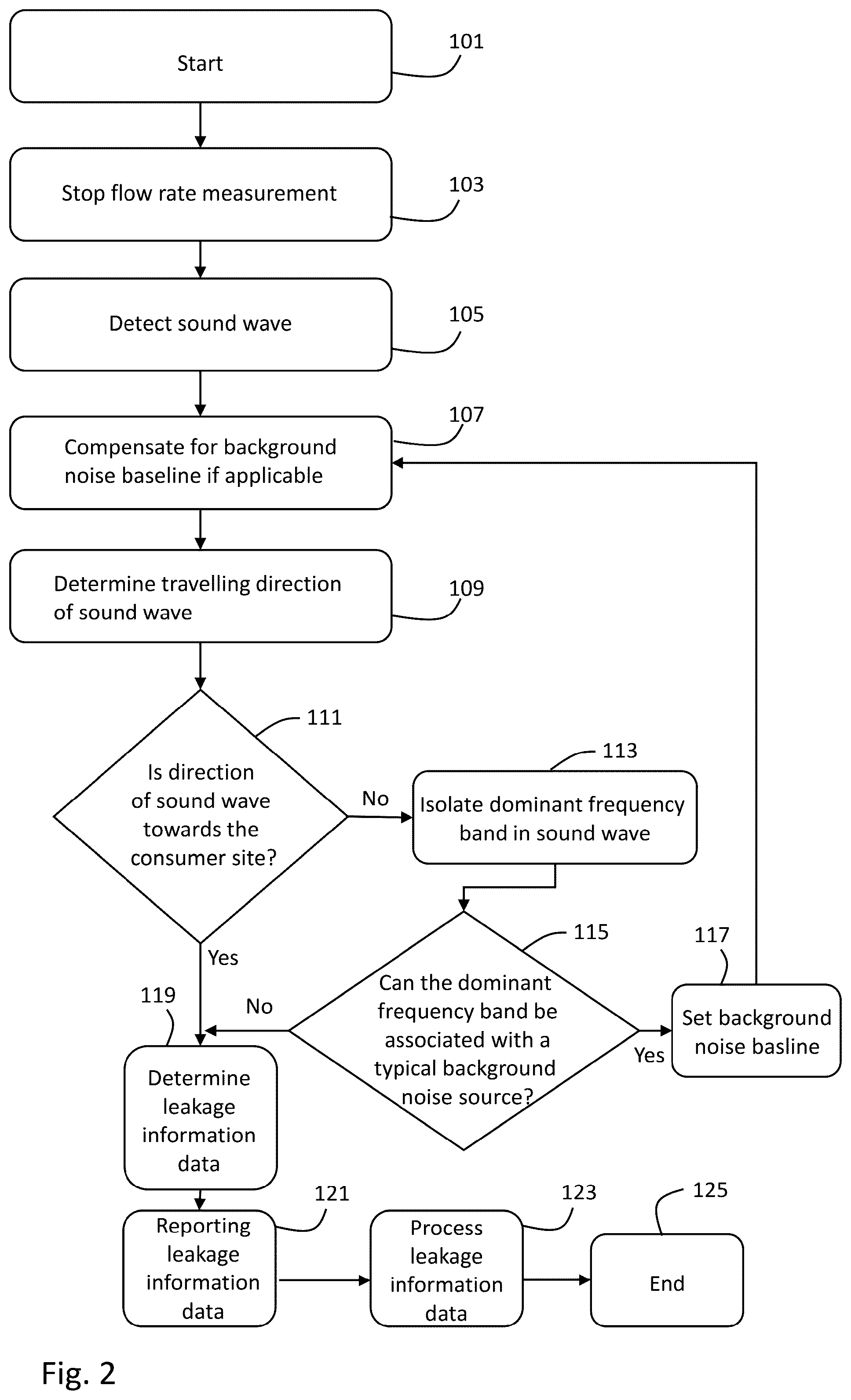 Patent US12455208 Figure 2 – System and method for acoustic leakage detection by use of an ultrasonic flow meter
