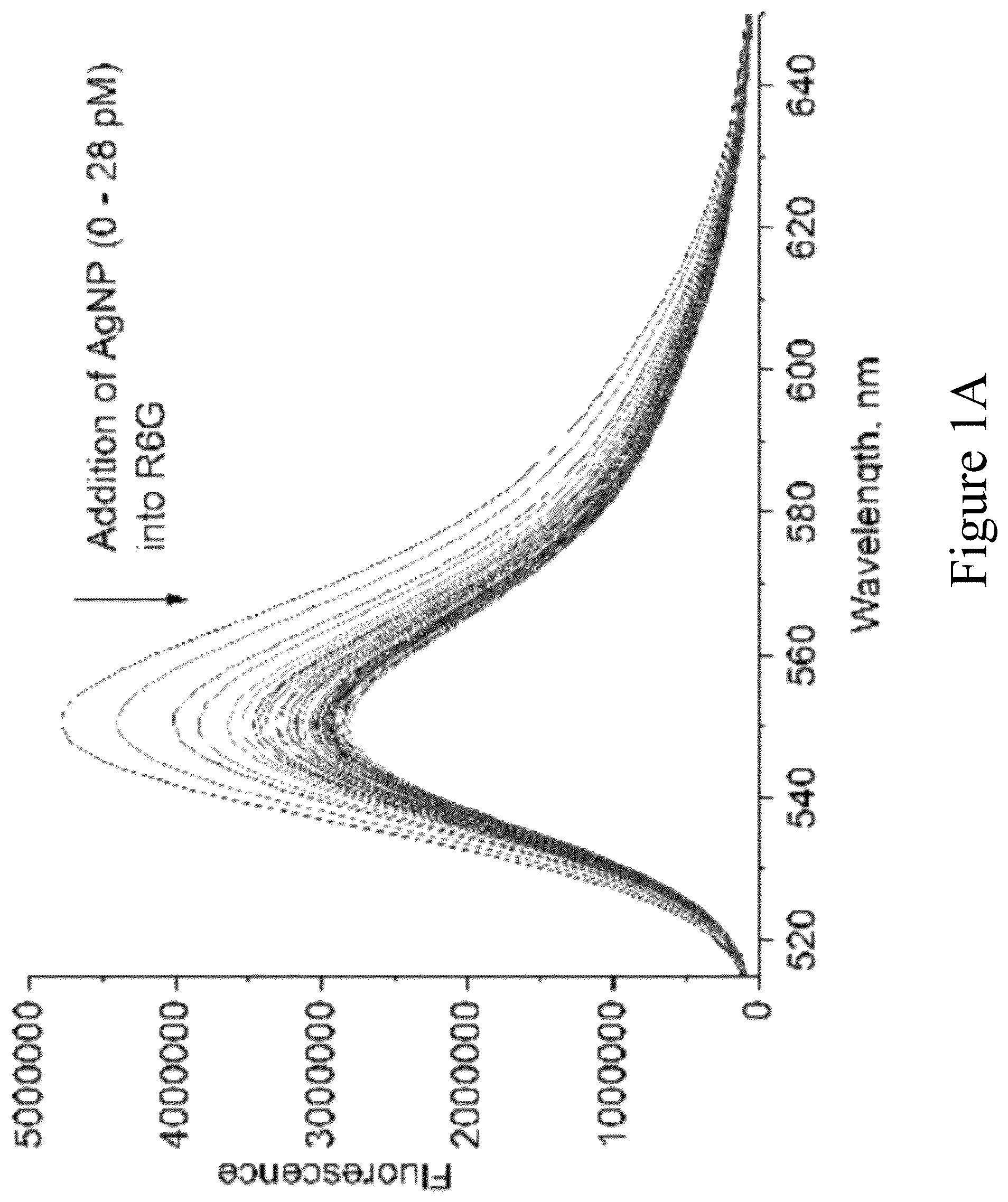 Patent US12455217 Figure 1 – Silver nanoparticle surface enabled self- assembly of organic dye molecules