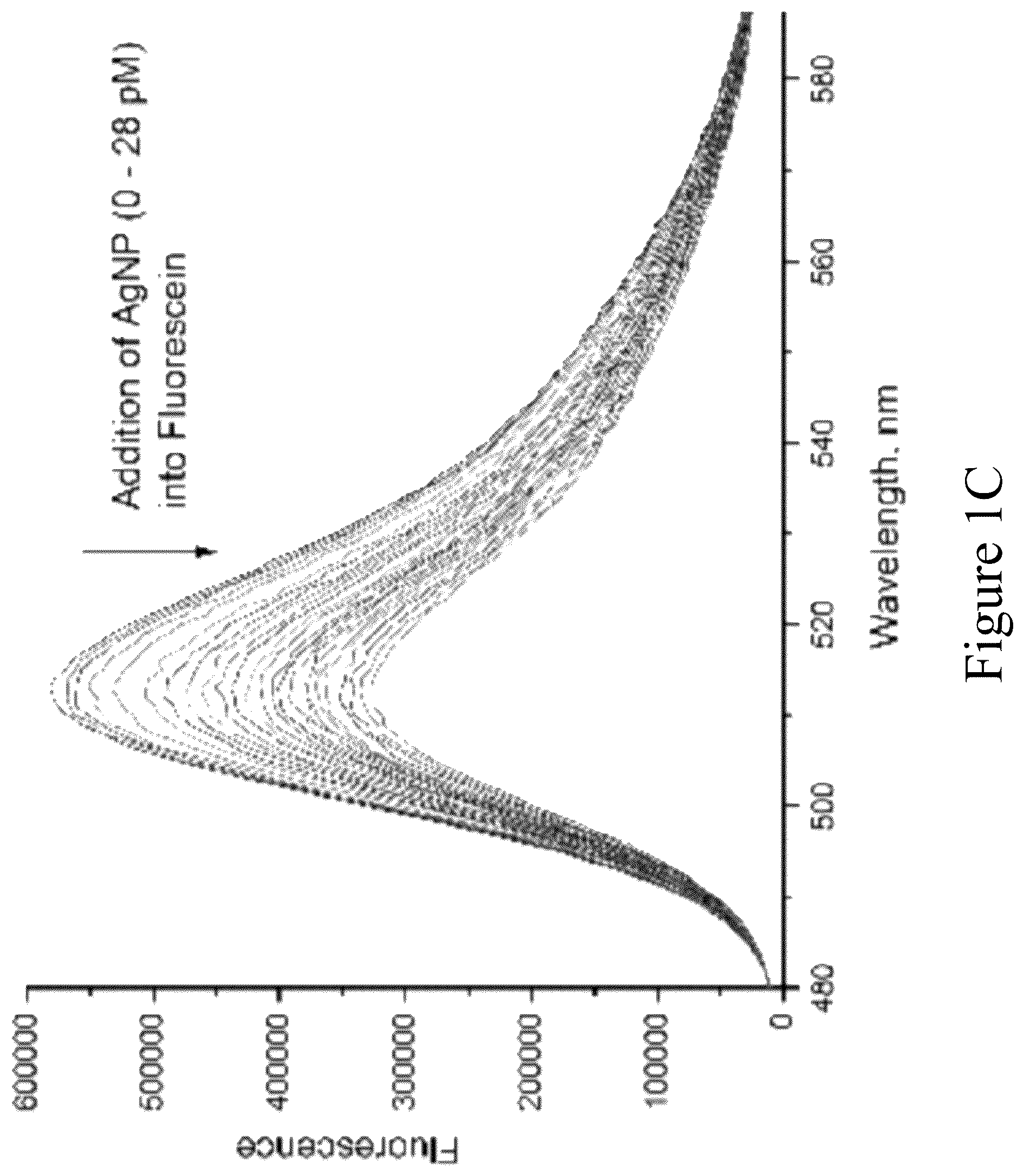 Patent US12455217 Figure 3 – Silver nanoparticle surface enabled self- assembly of organic dye molecules