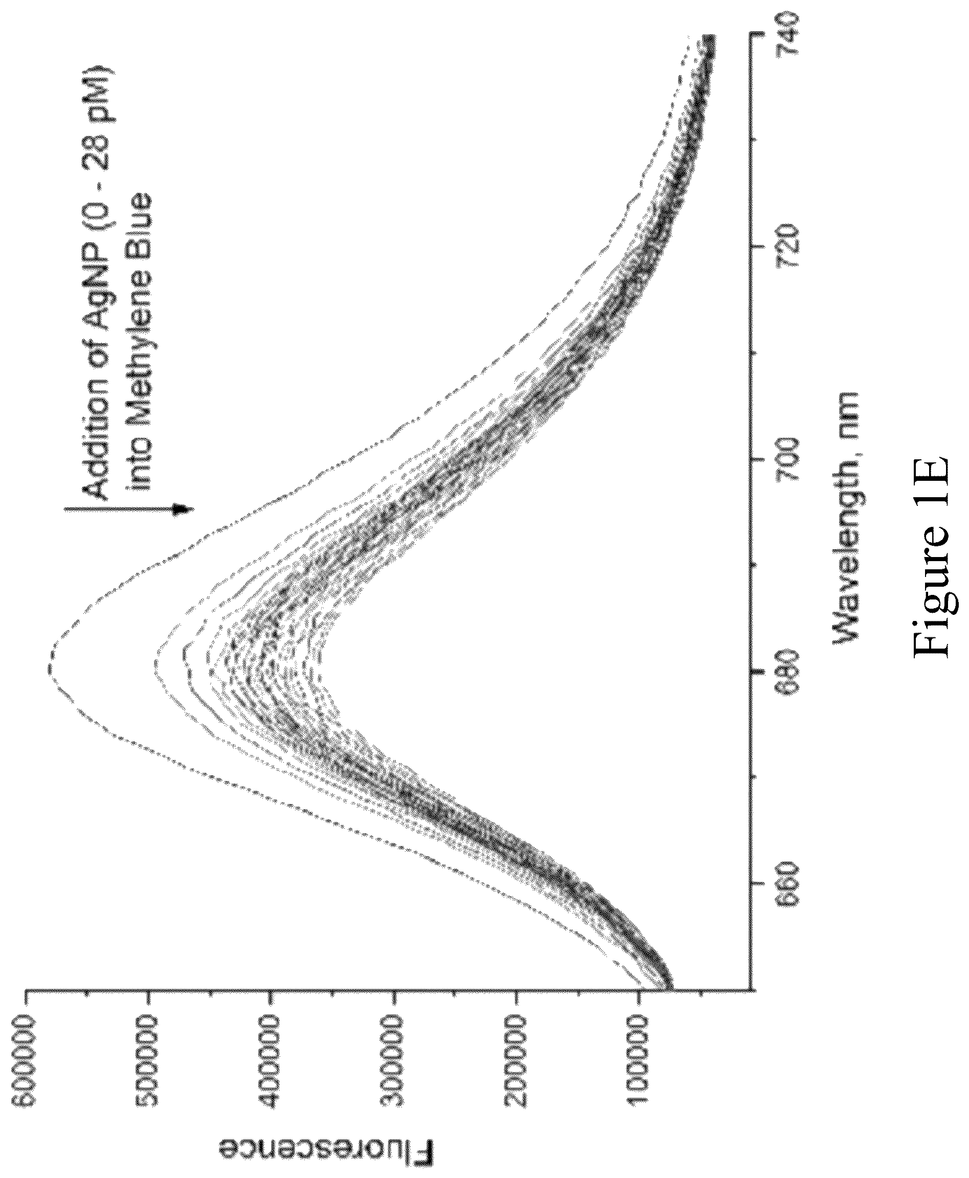 Patent US12455217 Figure 5 – Silver nanoparticle surface enabled self- assembly of organic dye molecules