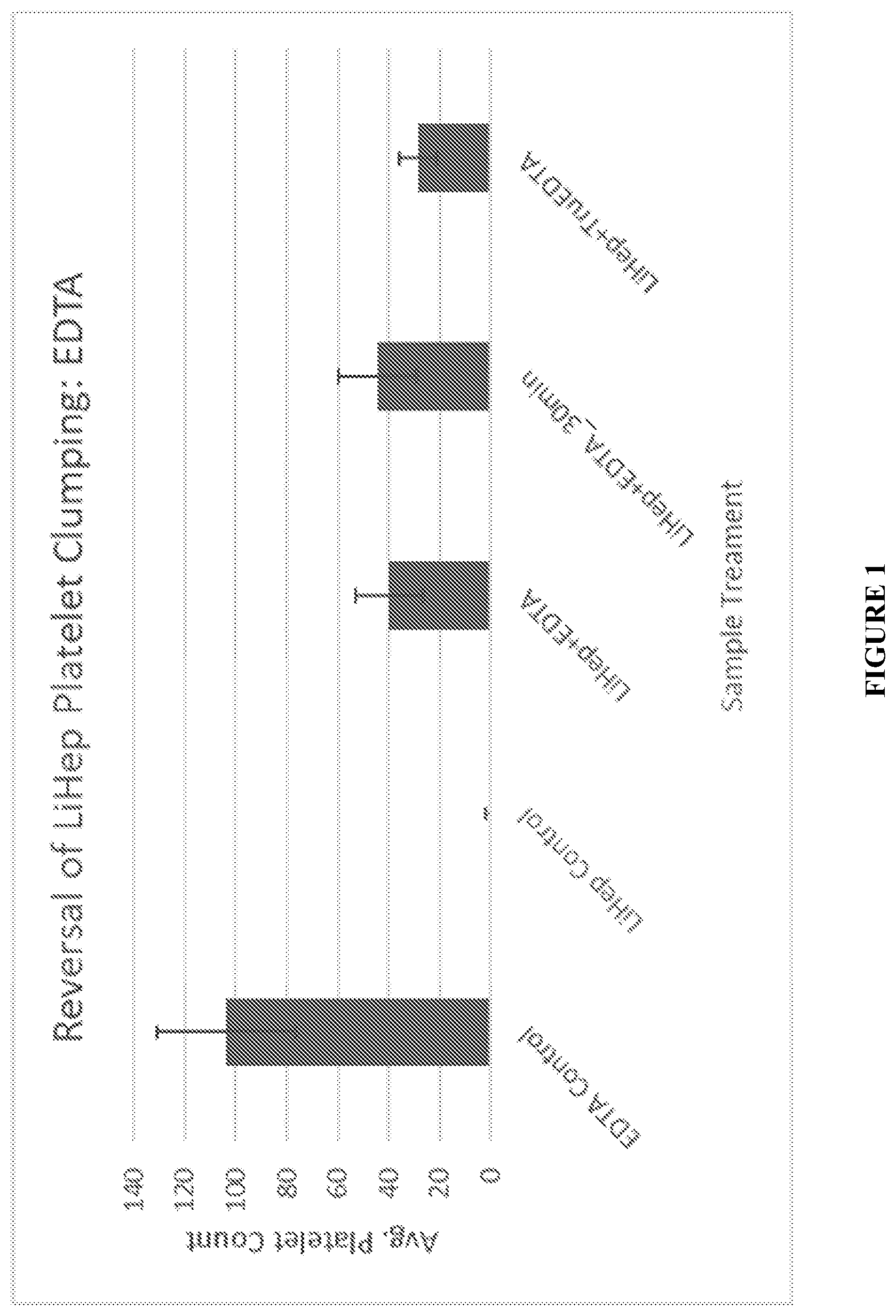 Patent US12455218 Figure 1 – Methods and compositions for reversing platelet clumping