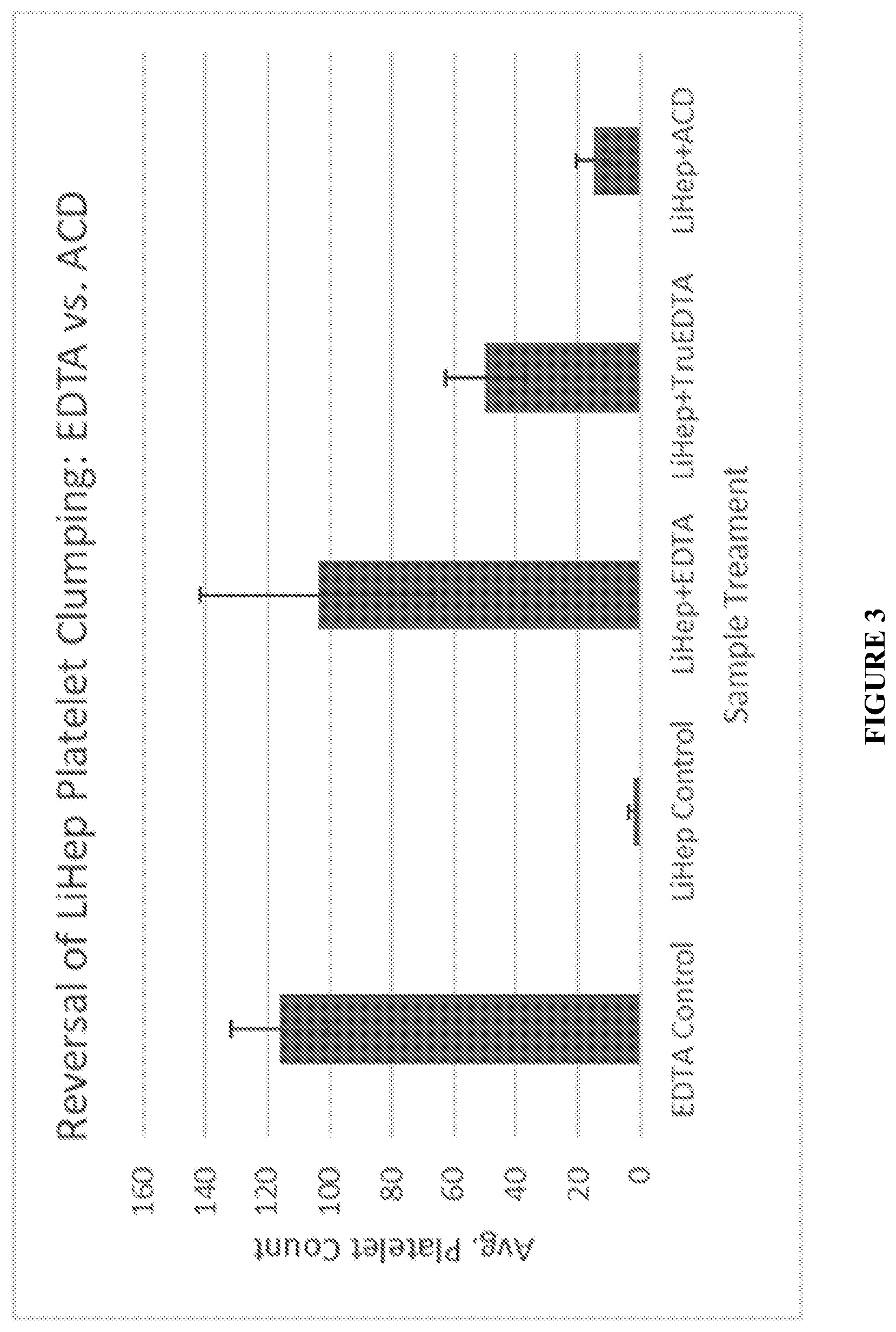 Patent US12455218 Figure 3 – Methods and compositions for reversing platelet clumping