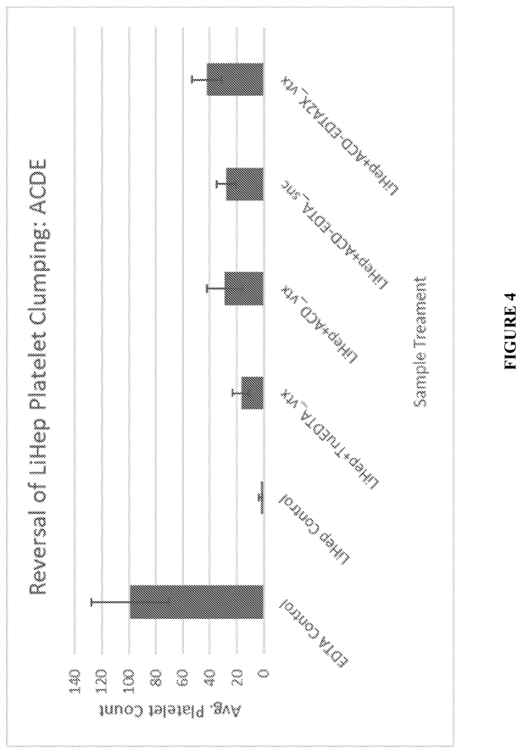 Patent US12455218 Figure 4 – Methods and compositions for reversing platelet clumping