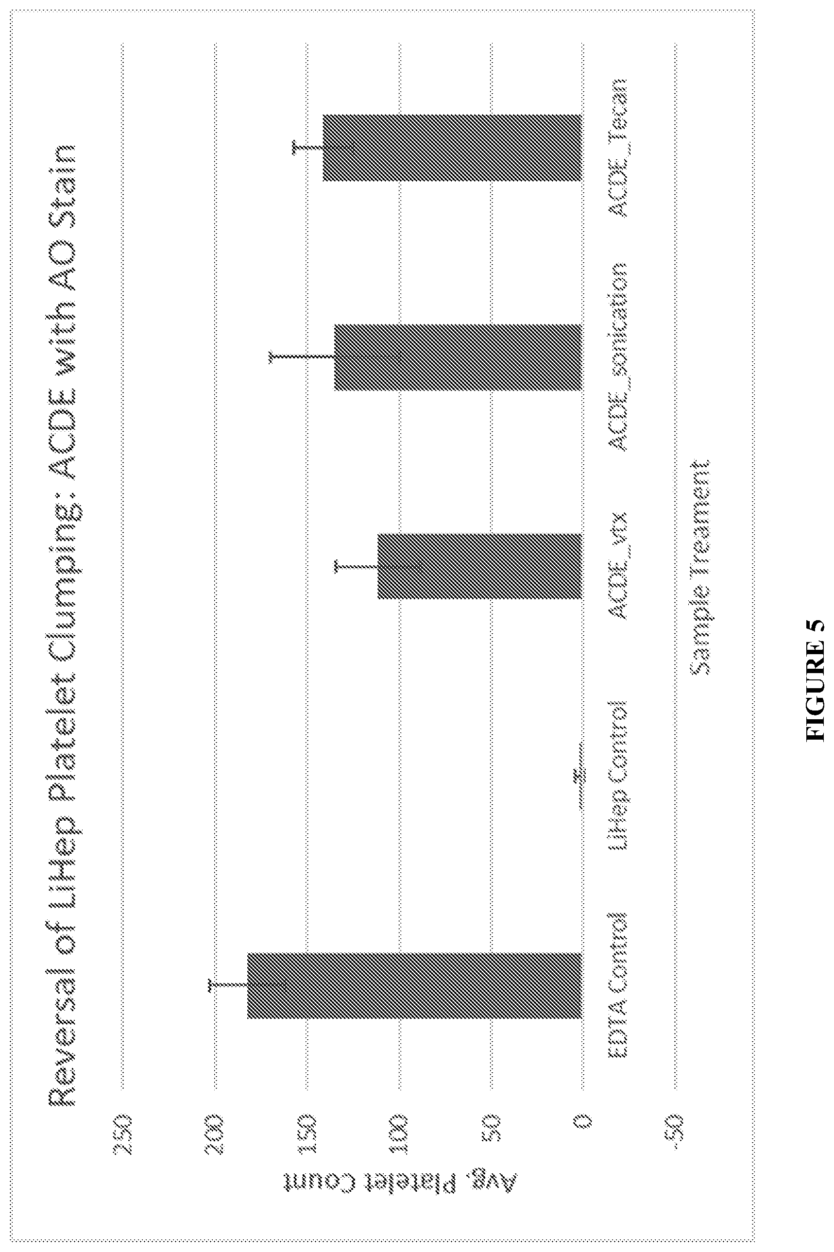 Patent US12455218 Figure 5 – Methods and compositions for reversing platelet clumping
