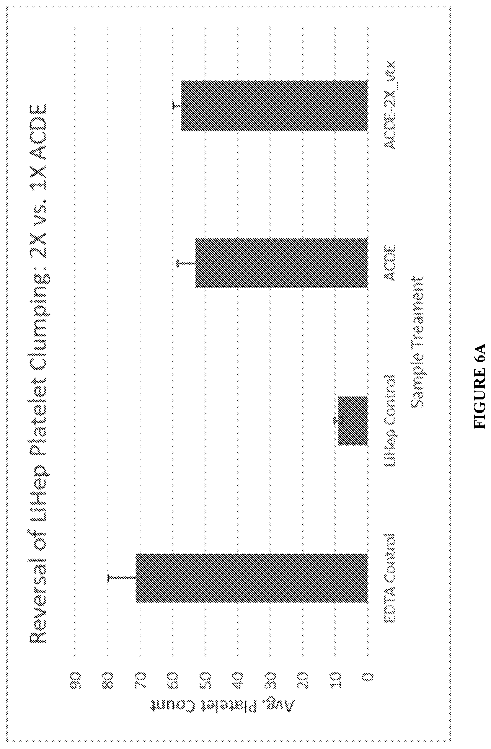 Patent US12455218 Figure 6 – Methods and compositions for reversing platelet clumping