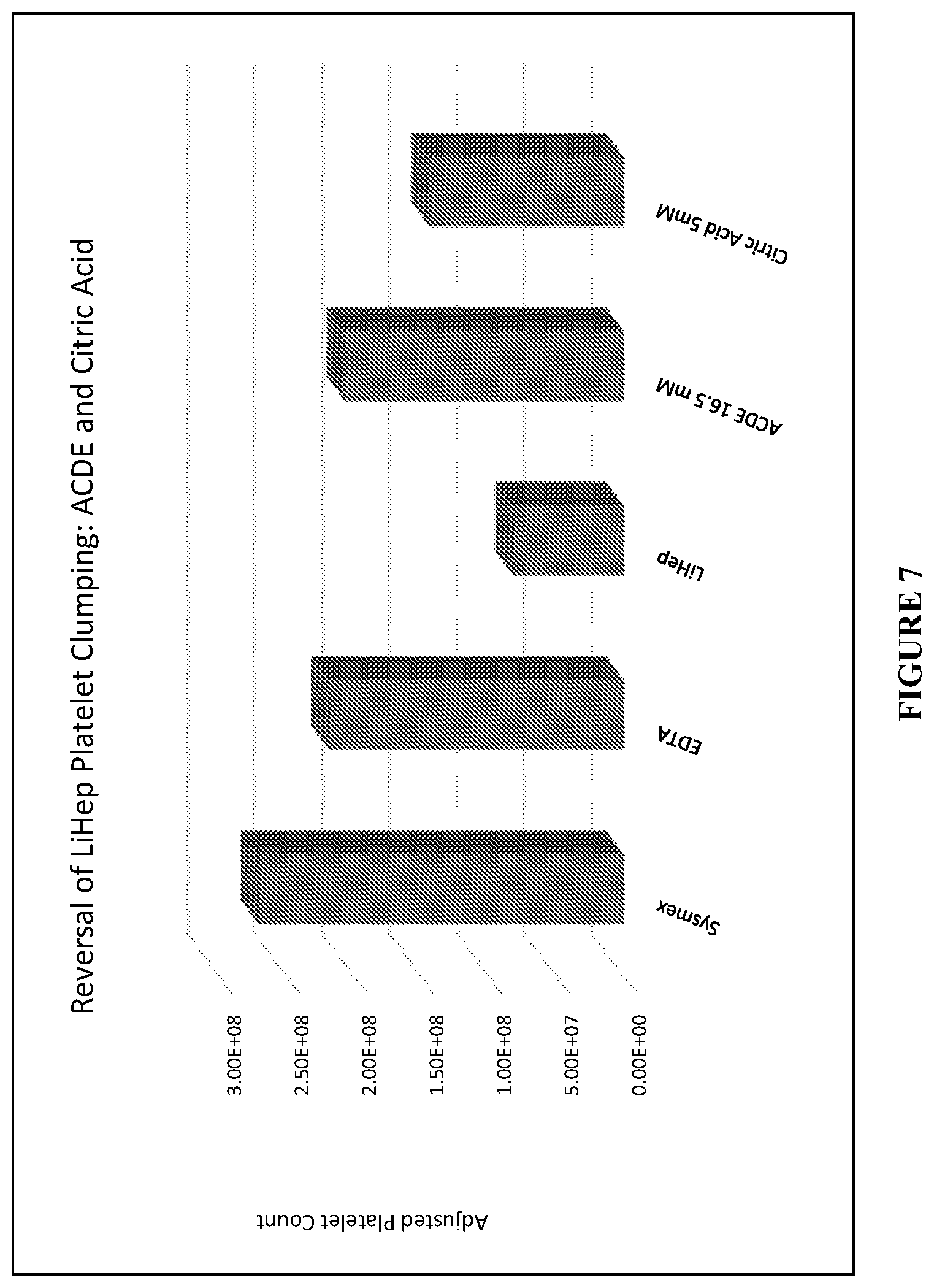 Patent US12455218 Figure 10 – Methods and compositions for reversing platelet clumping