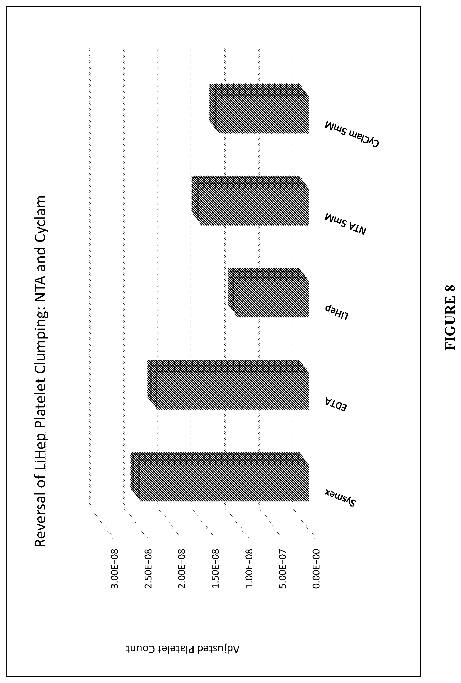 Patent US12455218 Figure 11 – Methods and compositions for reversing platelet clumping