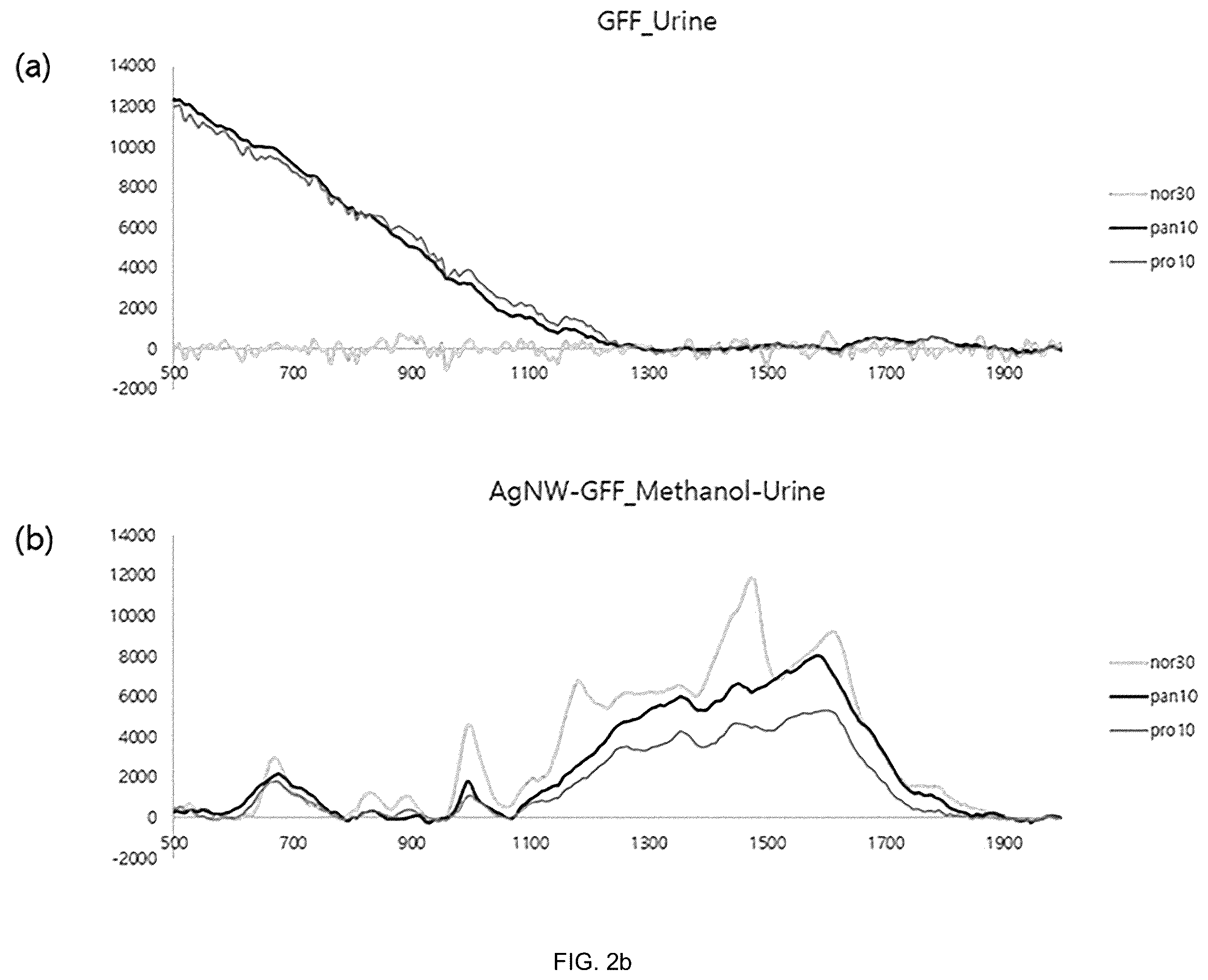 Patent US12455245 Figure 4 – Cancer diagnosis using raman signal of urine