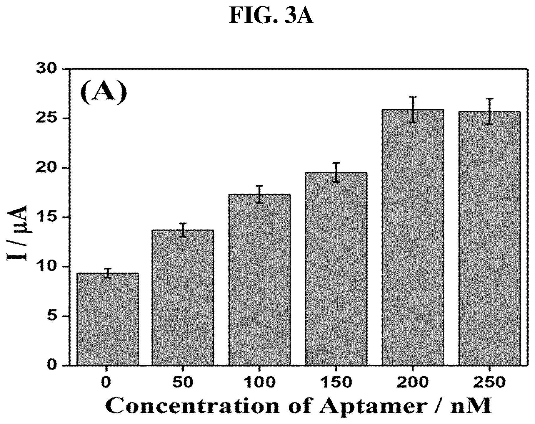 Patent US12455257 Figure 3 – Electrochemical aptamer biosensor that detects target material