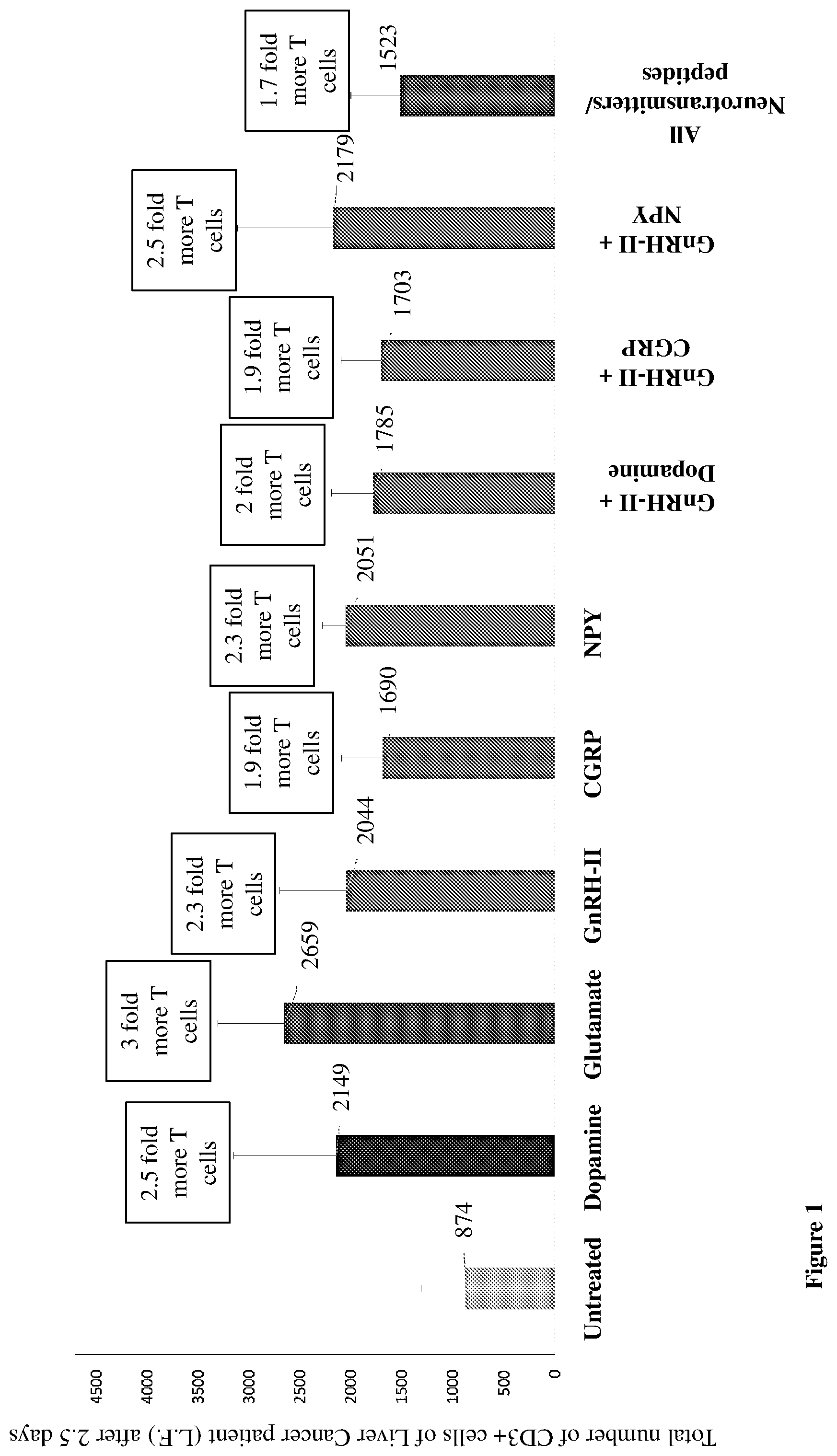 Patent US12455279 Figure 1 – Personalized immunotherapy for rejuvenating activating and strengthening exhausted and dysfunctional T cells, reducing PD-1, and improving immune function
