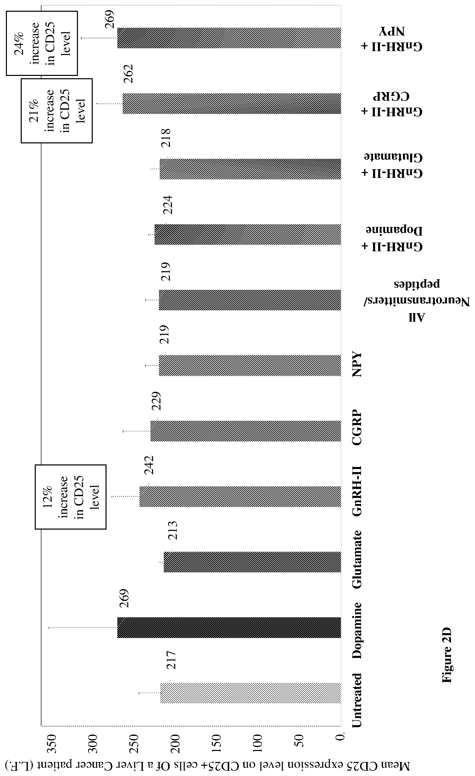 Patent US12455279 Figure 4 – Personalized immunotherapy for rejuvenating activating and strengthening exhausted and dysfunctional T cells, reducing PD-1, and improving immune function