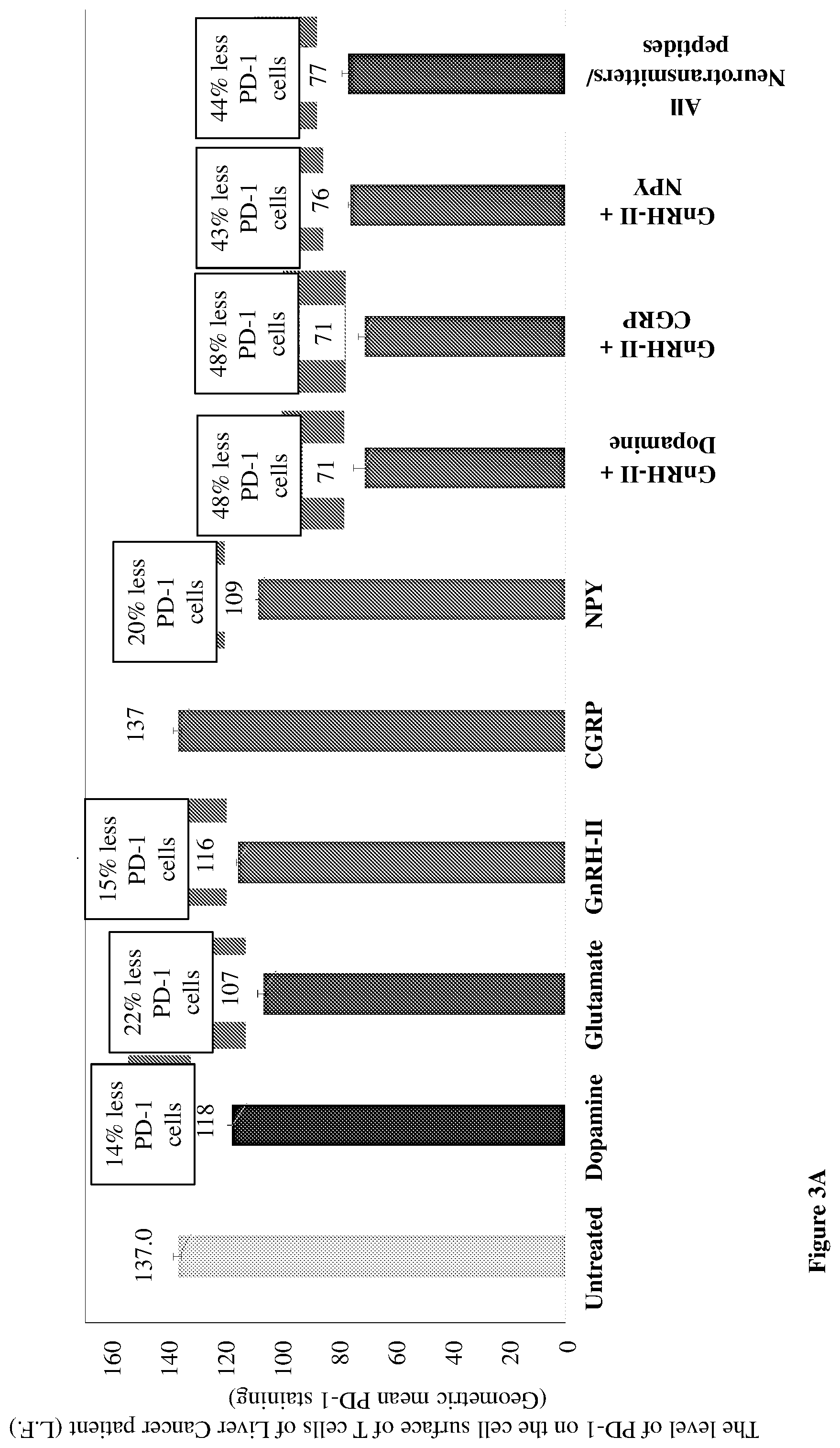 Patent US12455279 Figure 6 – Personalized immunotherapy for rejuvenating activating and strengthening exhausted and dysfunctional T cells, reducing PD-1, and improving immune function