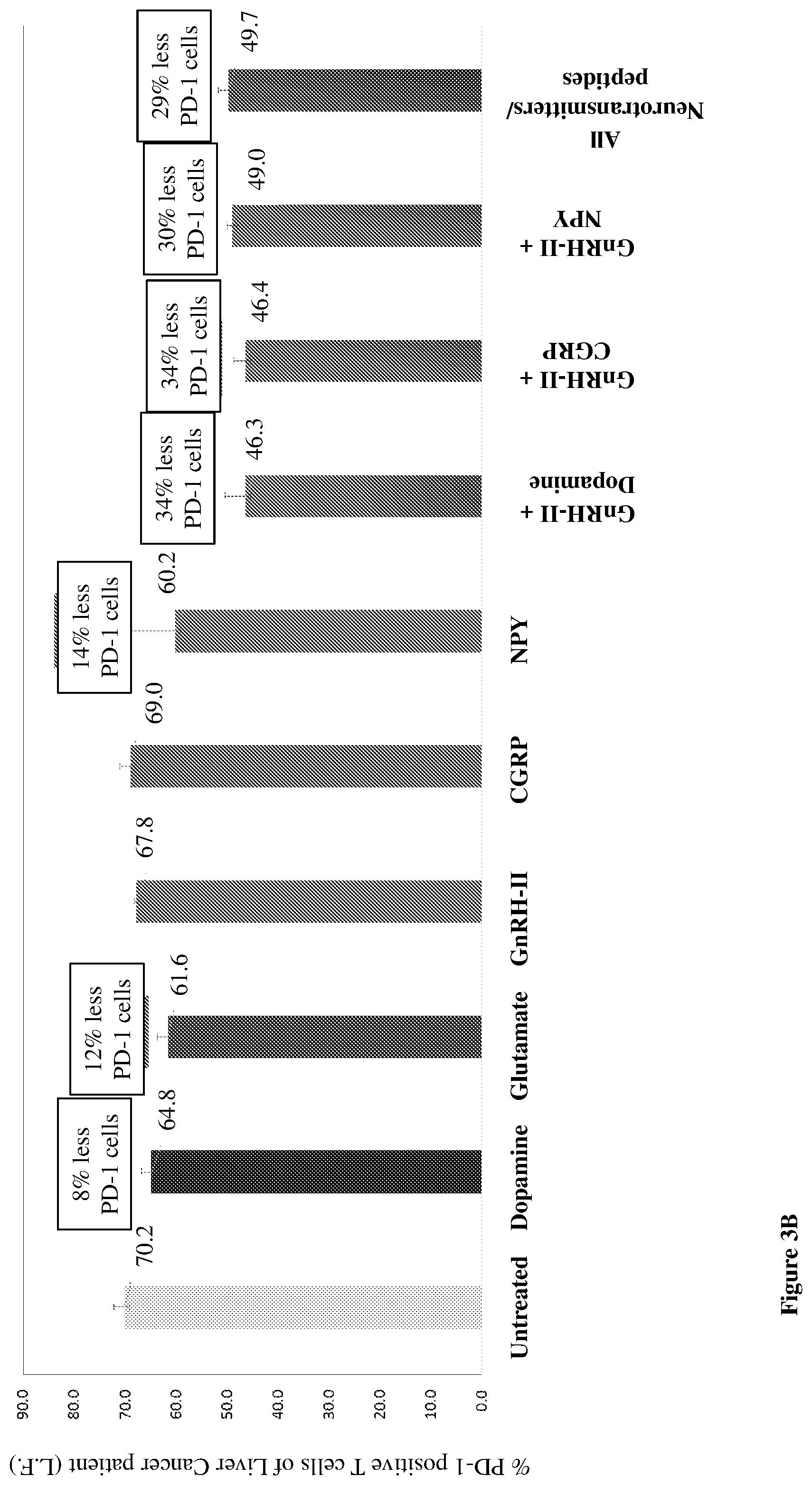Patent US12455279 Figure 7 – Personalized immunotherapy for rejuvenating activating and strengthening exhausted and dysfunctional T cells, reducing PD-1, and improving immune function