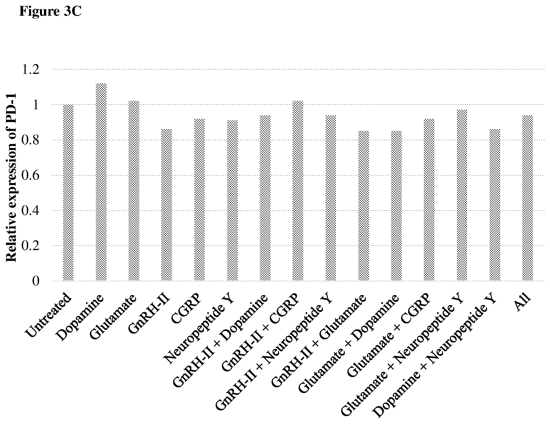 Patent US12455279 Figure 8 – Personalized immunotherapy for rejuvenating activating and strengthening exhausted and dysfunctional T cells, reducing PD-1, and improving immune function
