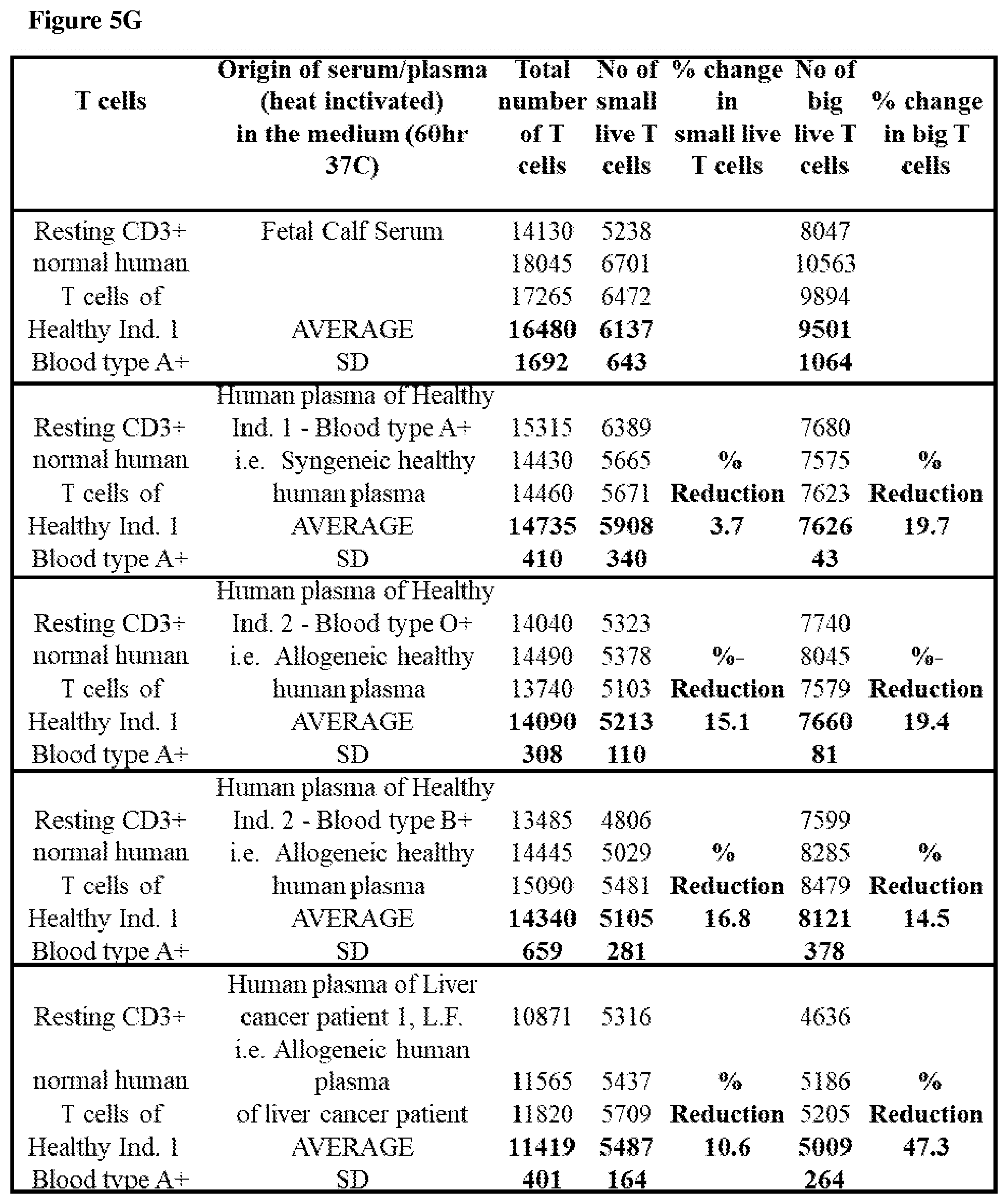 Patent US12455279 Figure 17 – Personalized immunotherapy for rejuvenating activating and strengthening exhausted and dysfunctional T cells, reducing PD-1, and improving immune function