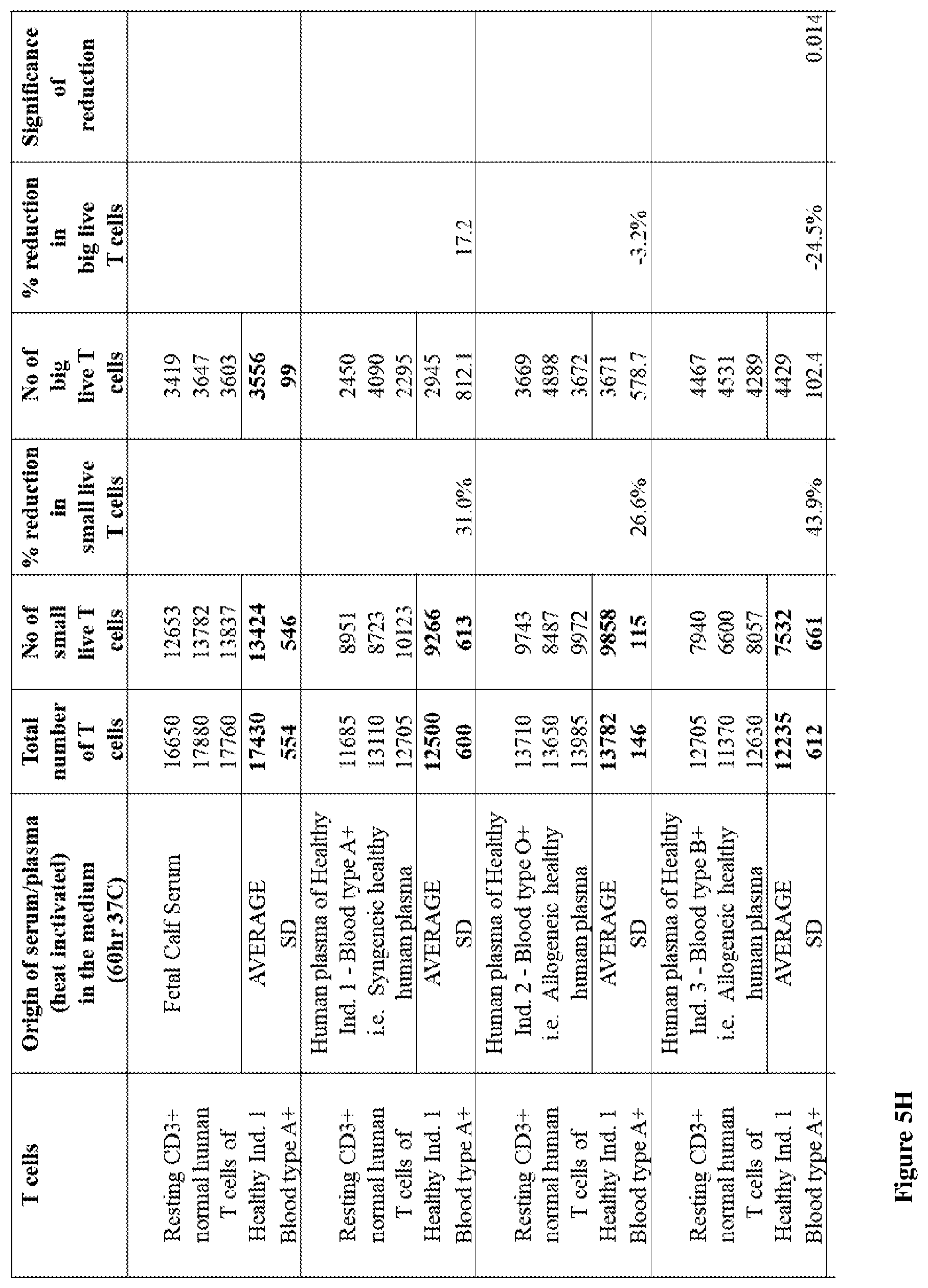 Patent US12455279 Figure 19 – Personalized immunotherapy for rejuvenating activating and strengthening exhausted and dysfunctional T cells, reducing PD-1, and improving immune function