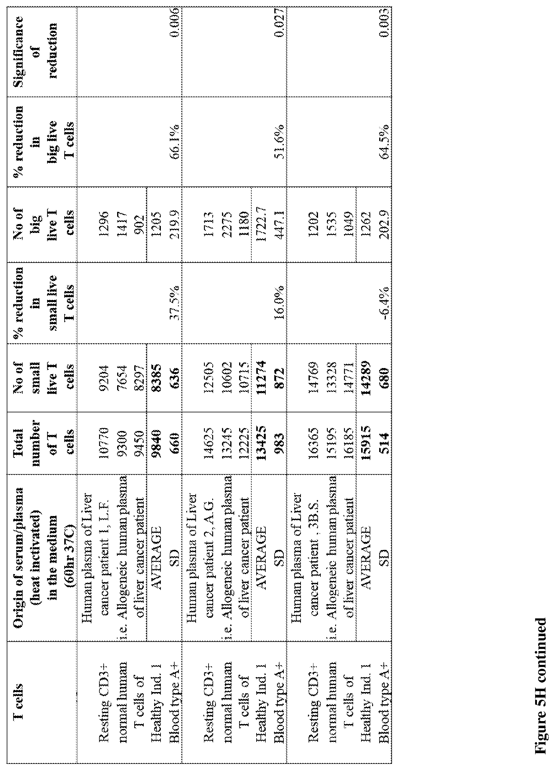 Patent US12455279 Figure 20 – Personalized immunotherapy for rejuvenating activating and strengthening exhausted and dysfunctional T cells, reducing PD-1, and improving immune function