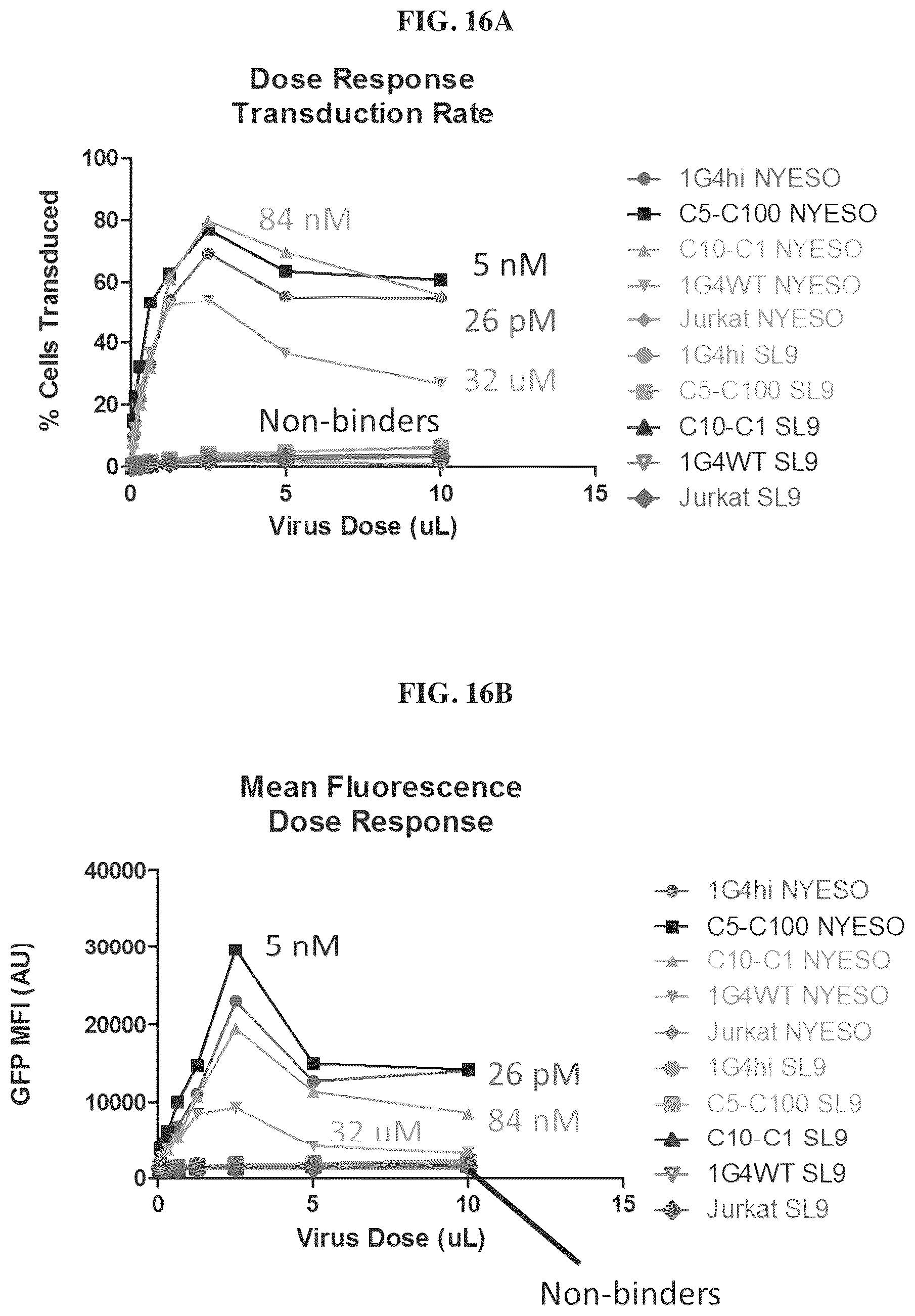 Patent US12455280 Figure 15 – Ligand discovery and gene delivery via retroviral surface display