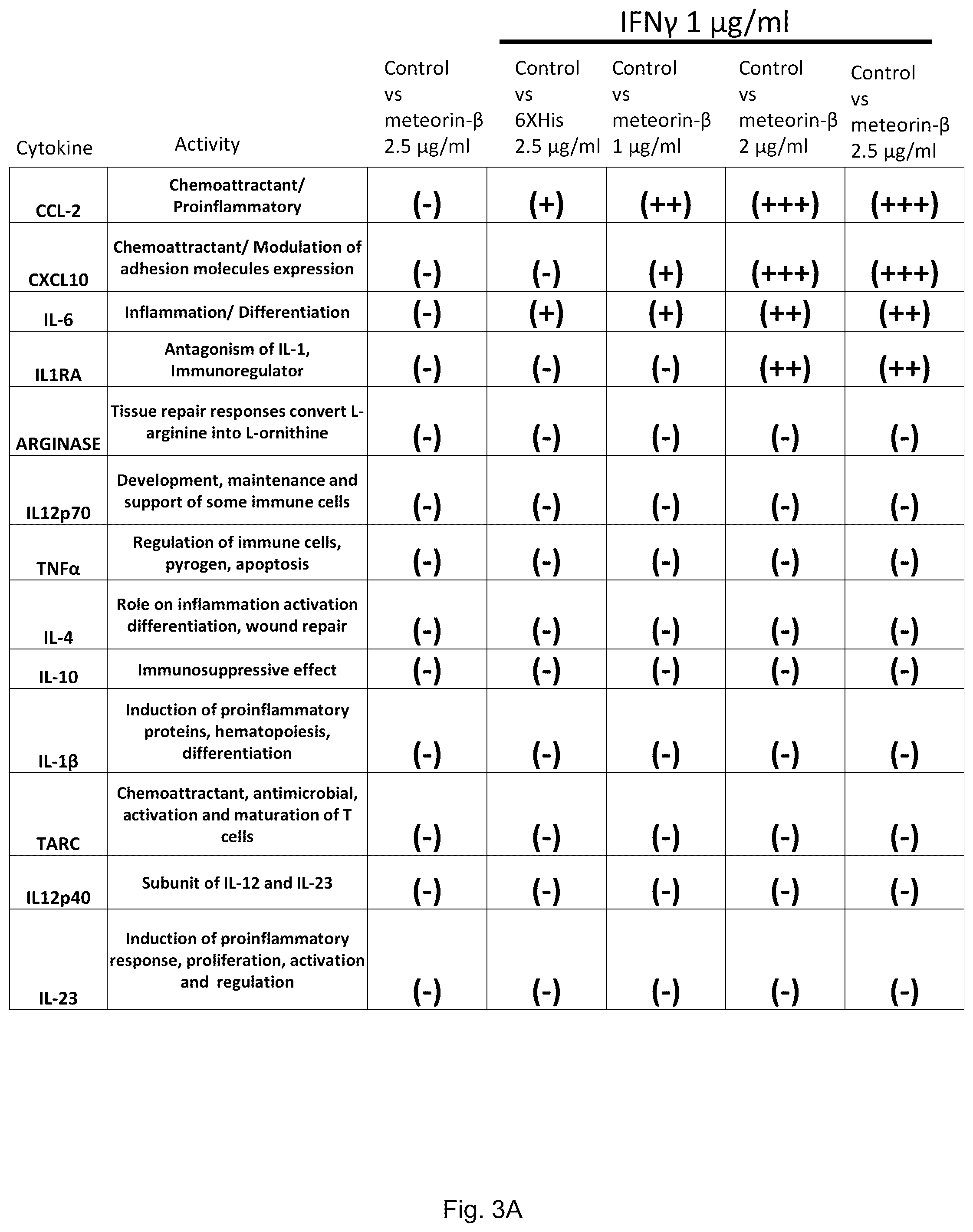 Patent US12455290 Figure 3 – Methods for detecting meteorin-β activity