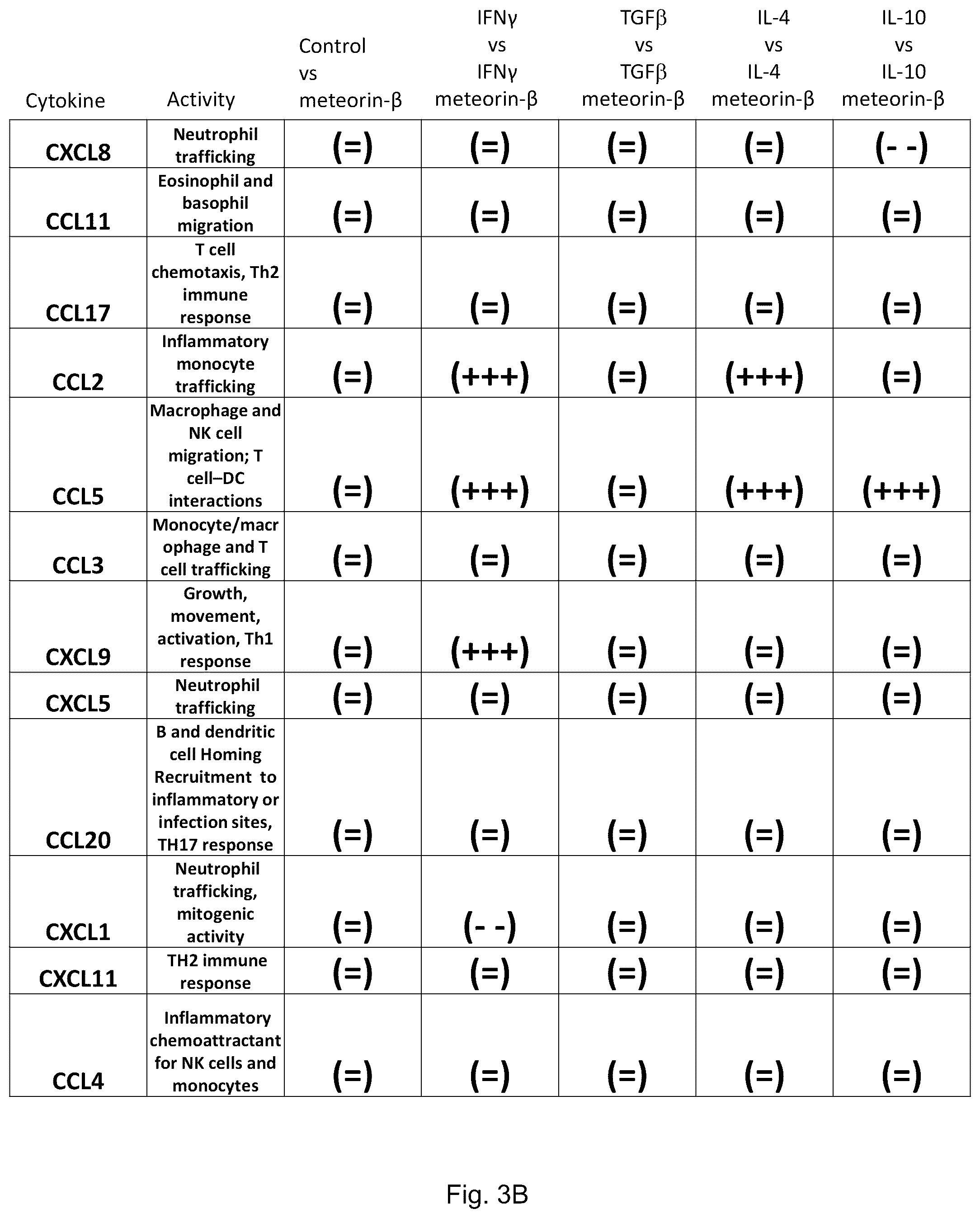 Patent US12455290 Figure 4 – Methods for detecting meteorin-β activity