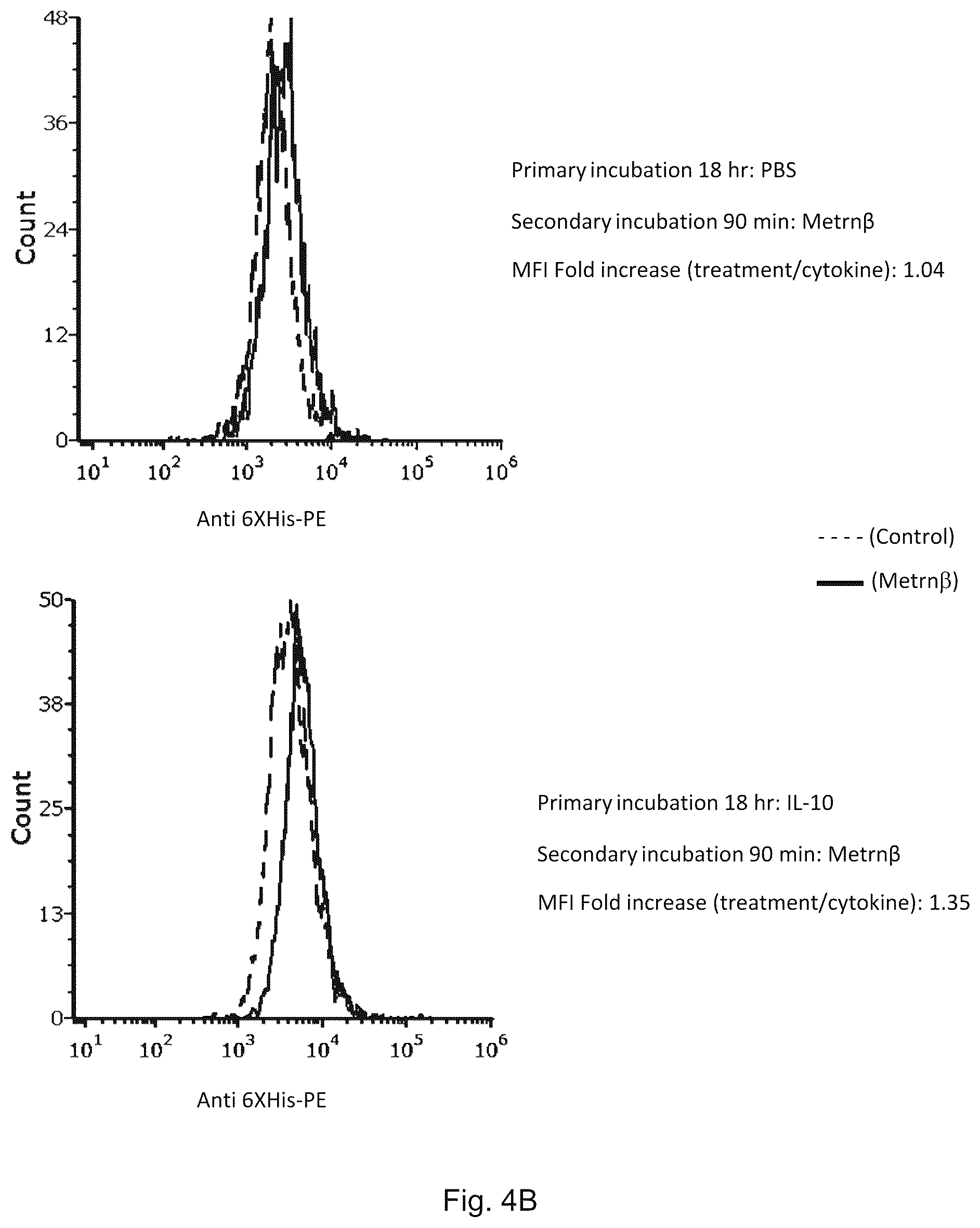 Patent US12455290 Figure 7 – Methods for detecting meteorin-β activity