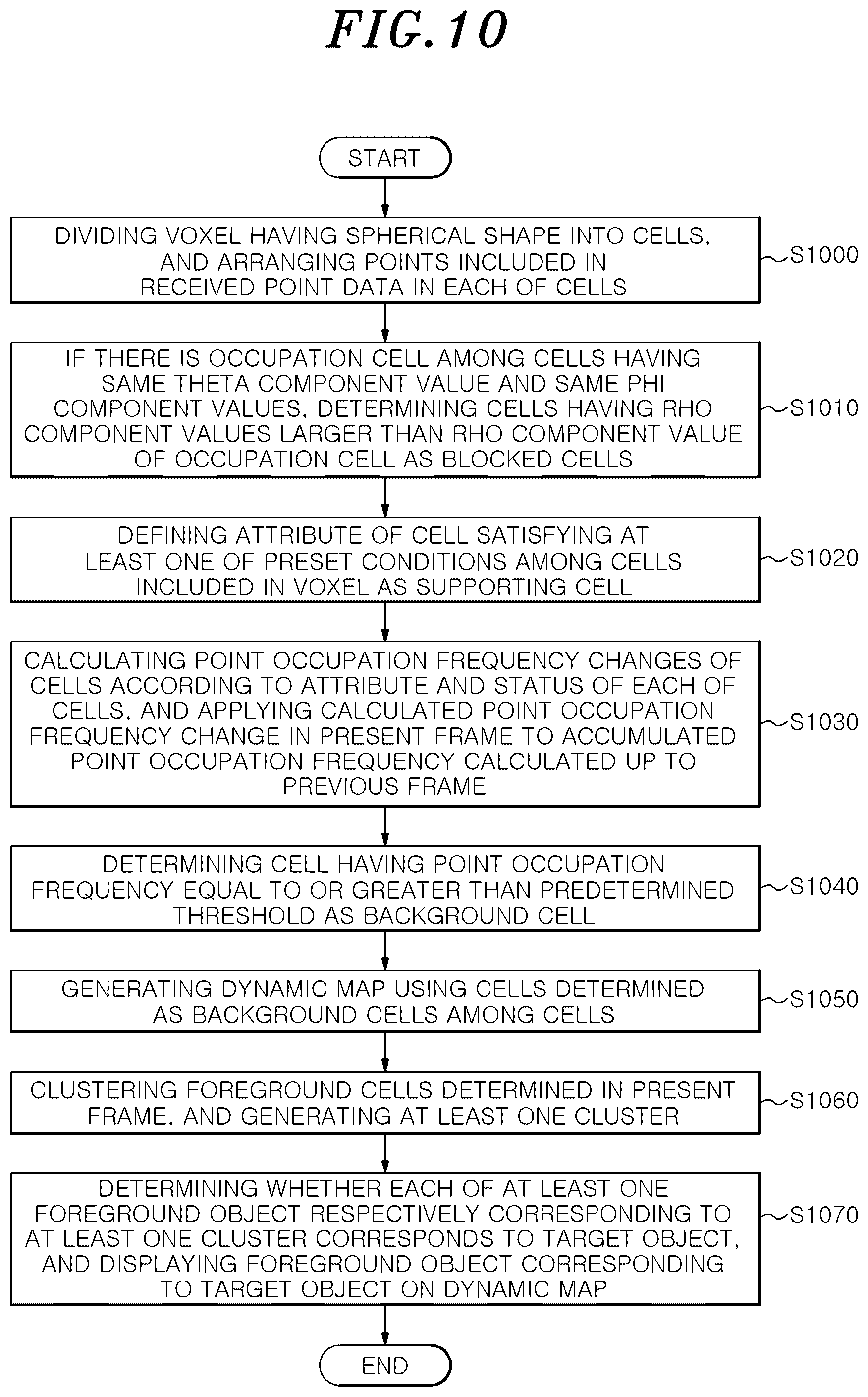 Patent US12455351 Figure 10 – Method for generating dynamic map using lidar sensor and determining object using generated dynamic map, and apparatus performing the method