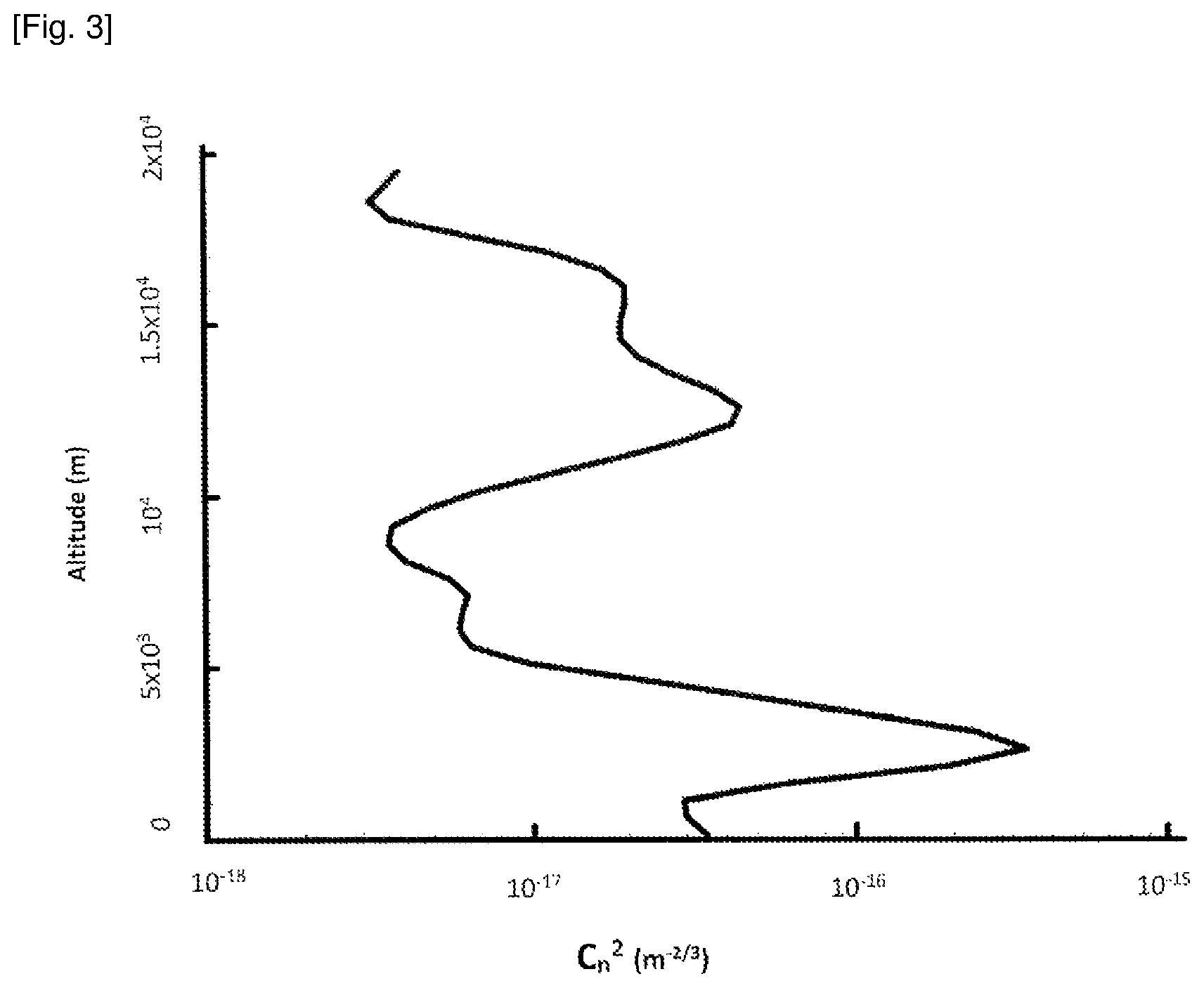Patent US12455398 Figure 3 – Method and installation for estimating a characteristic atmospheric turbulence parameter