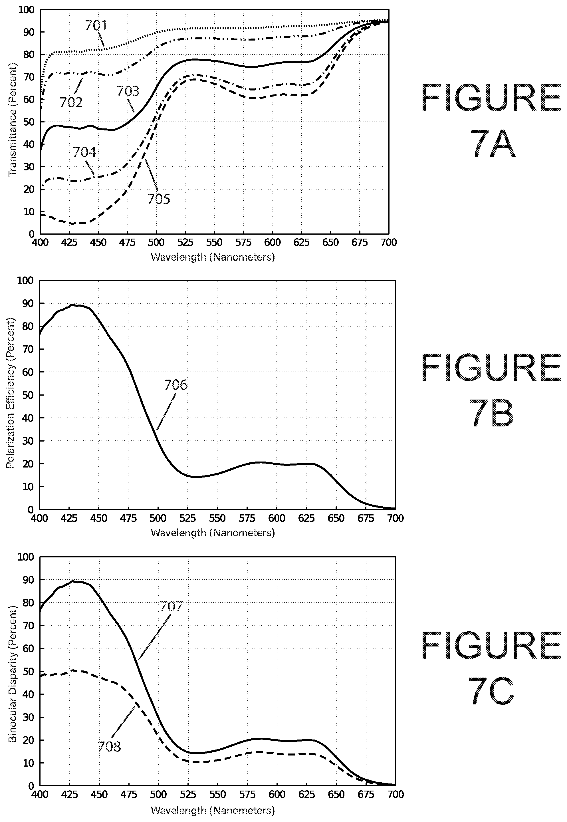 Patent US12455465 Figure 7 – Color-selective partial polarization filters for modification of human color vision while viewing color images in polarized light