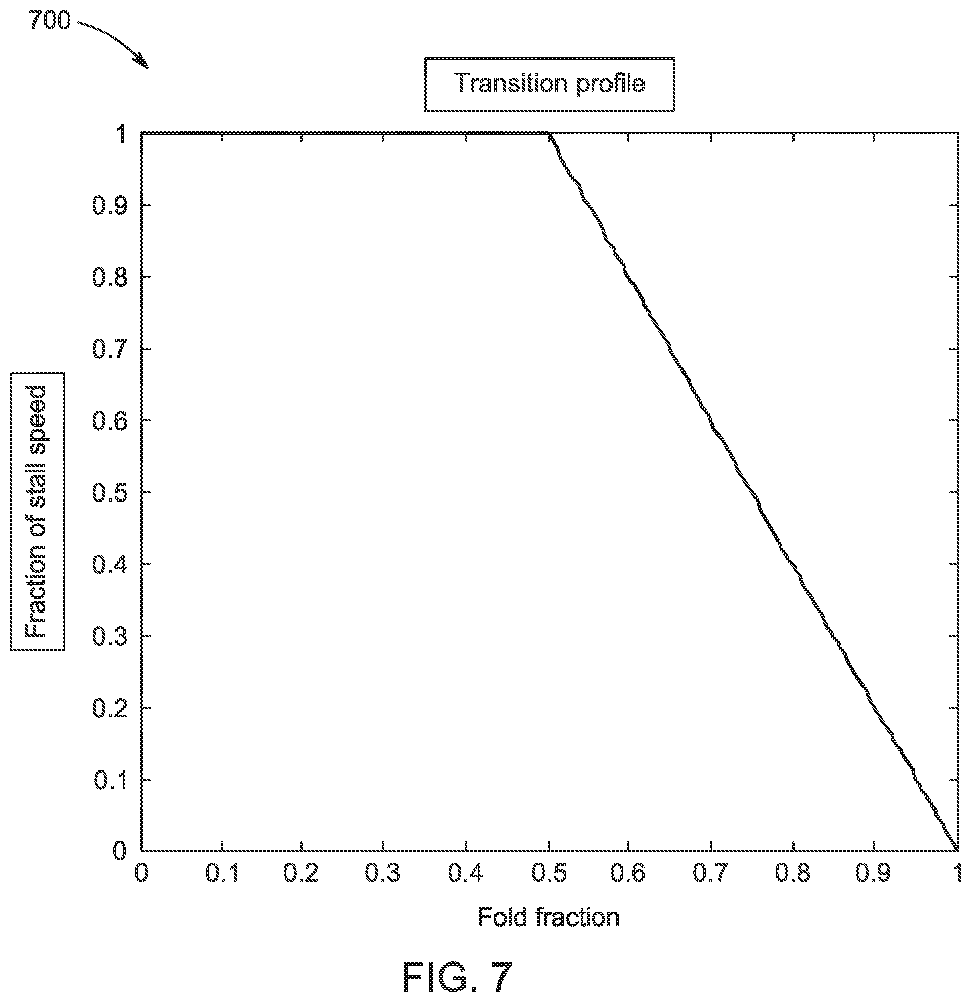 Patent US12455574 Figure 8 – Control of aircraft with vertical take-off and landing capabilities