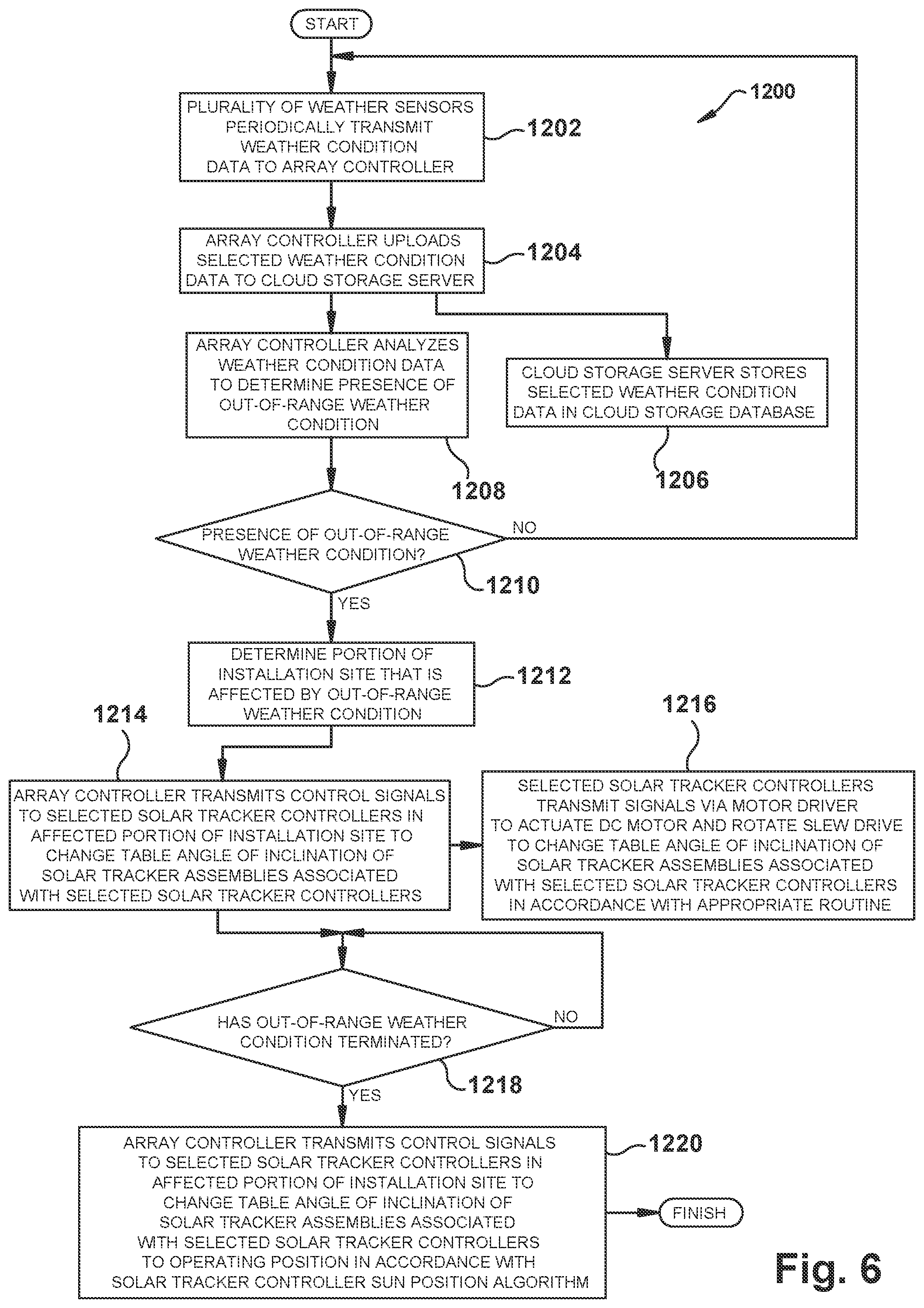 Patent US12455579 Figure 6 – Large-scale solar tracker installation control system
