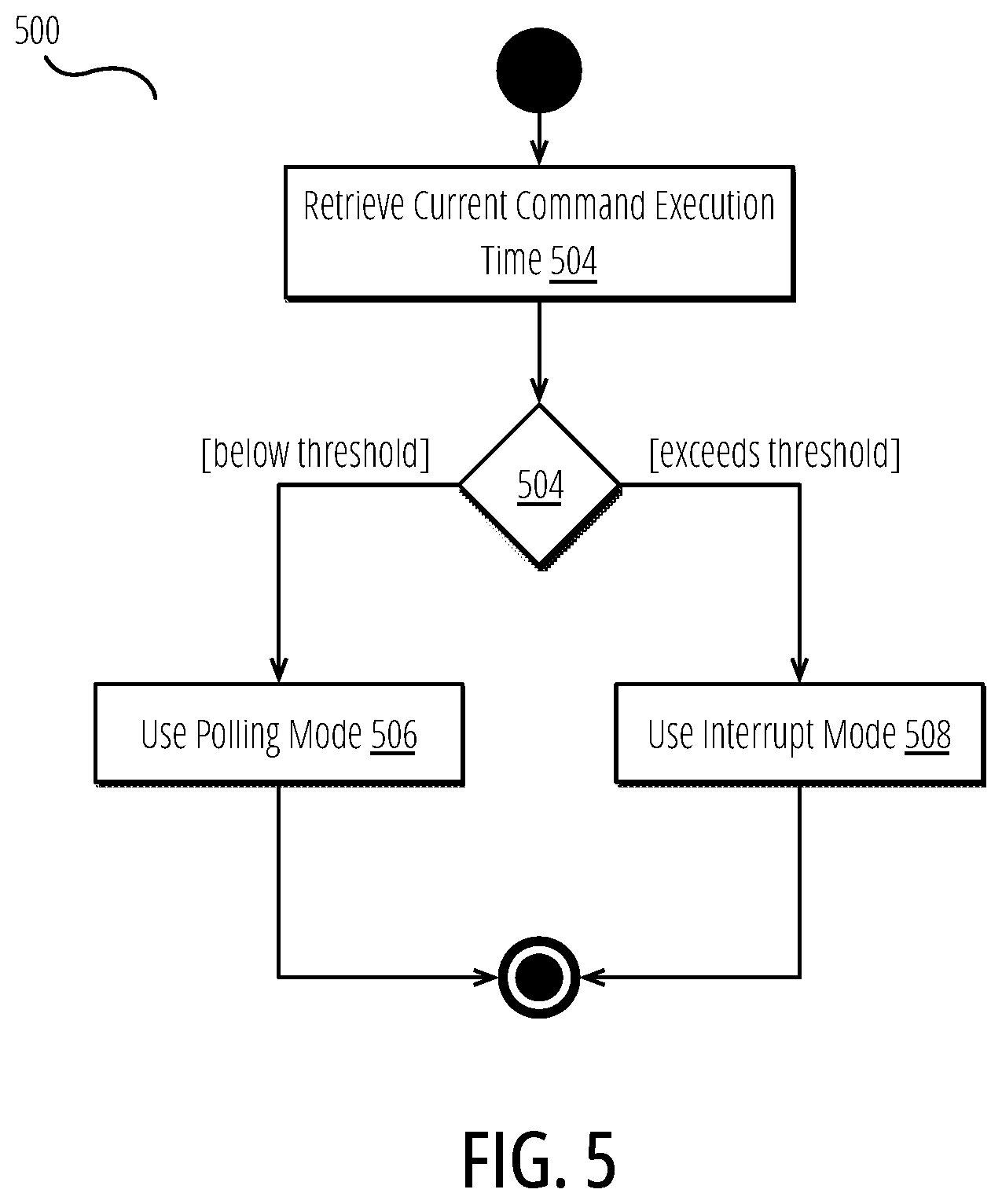 Patent US12455703 Figure 5 – Monitoring and exporting command execution times in a semiconductor device