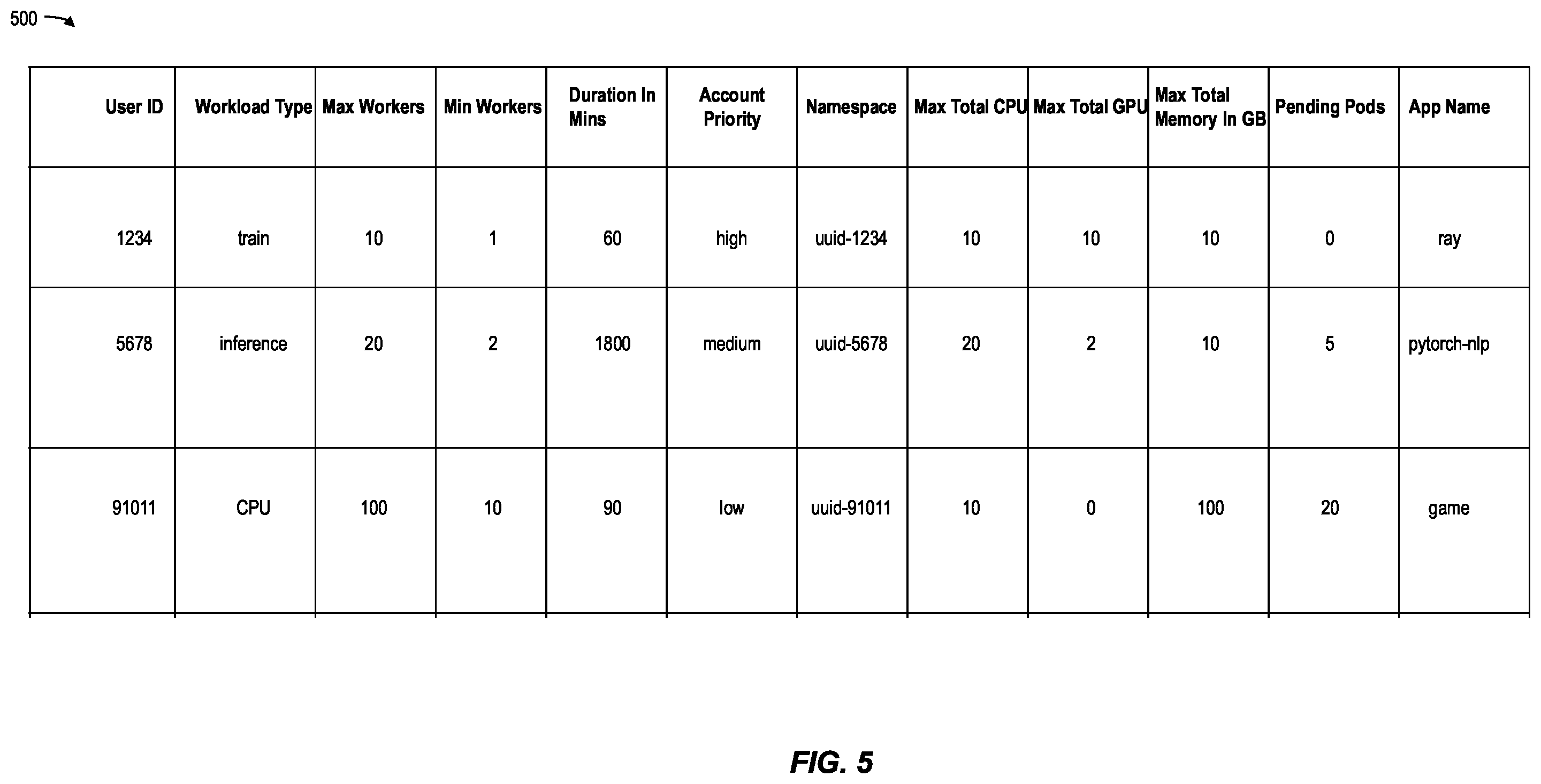Patent US12455772 Figure 5 – Allocating computing resources using a machine learning model