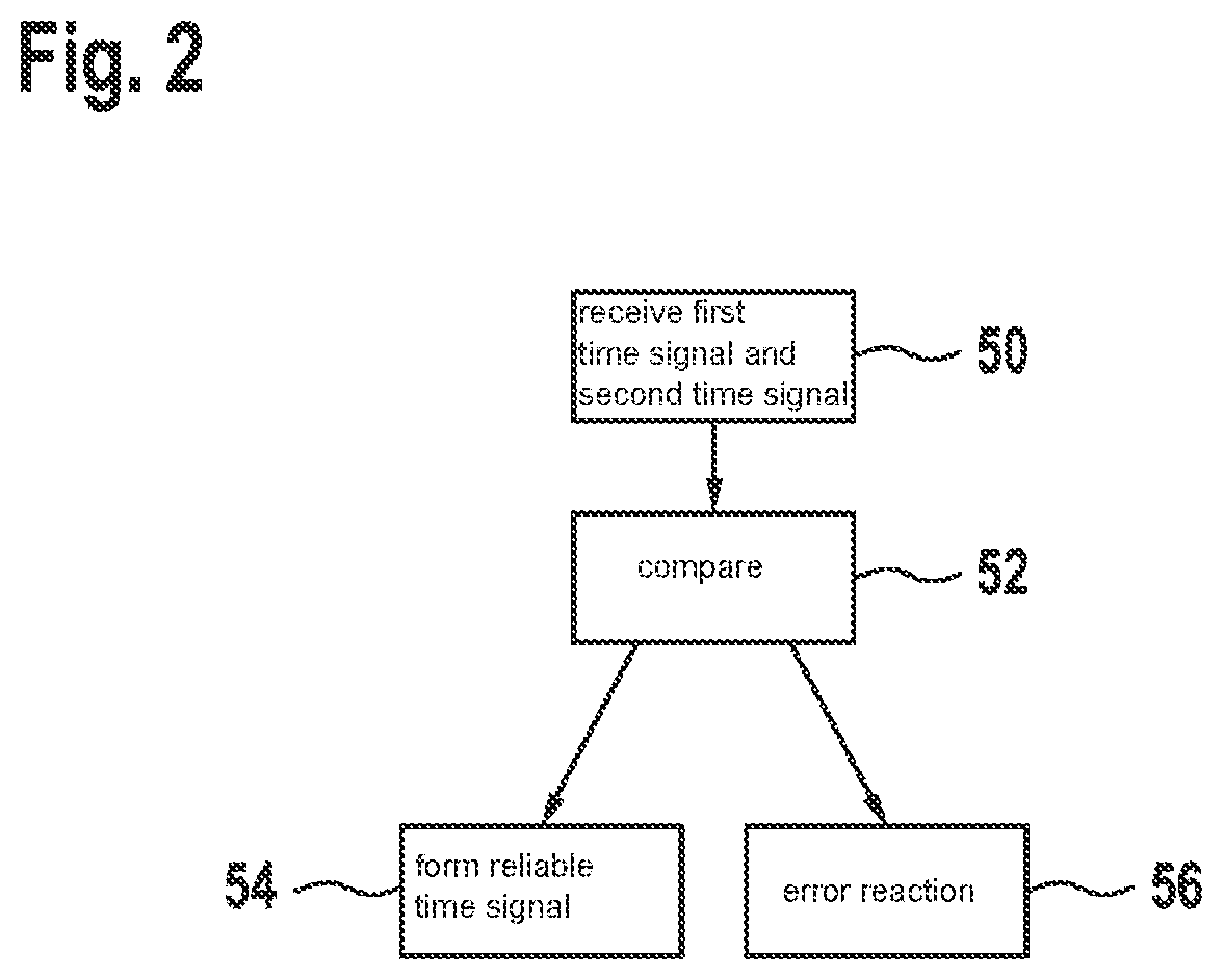 Patent US12455781 Figure 2 – Method for transitioning a vehicle between different modes according to agreement and deviations between time signals of different time sources