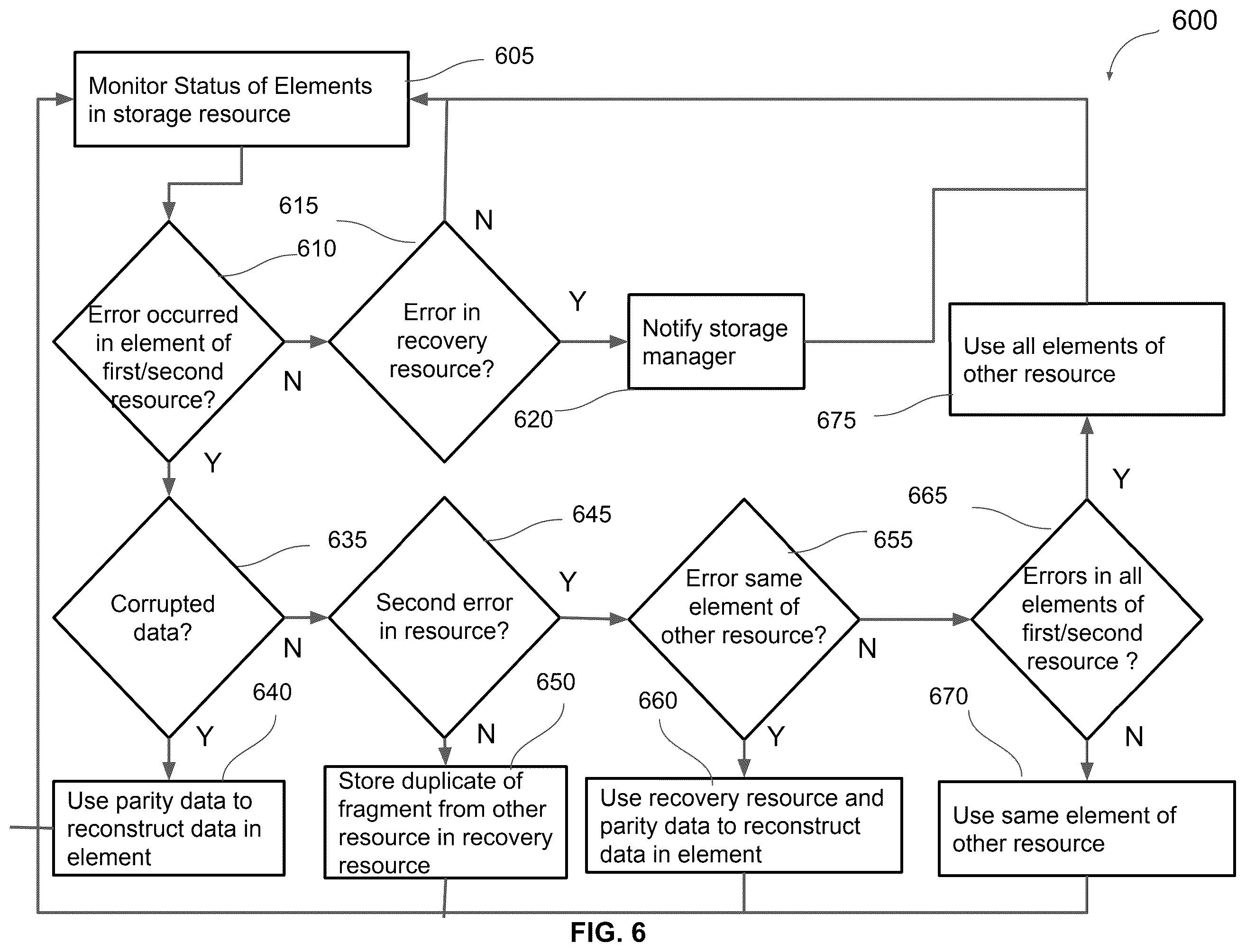 Patent US12455796 Figure 5 – Method for automatic recovery using microshard data fragmentation