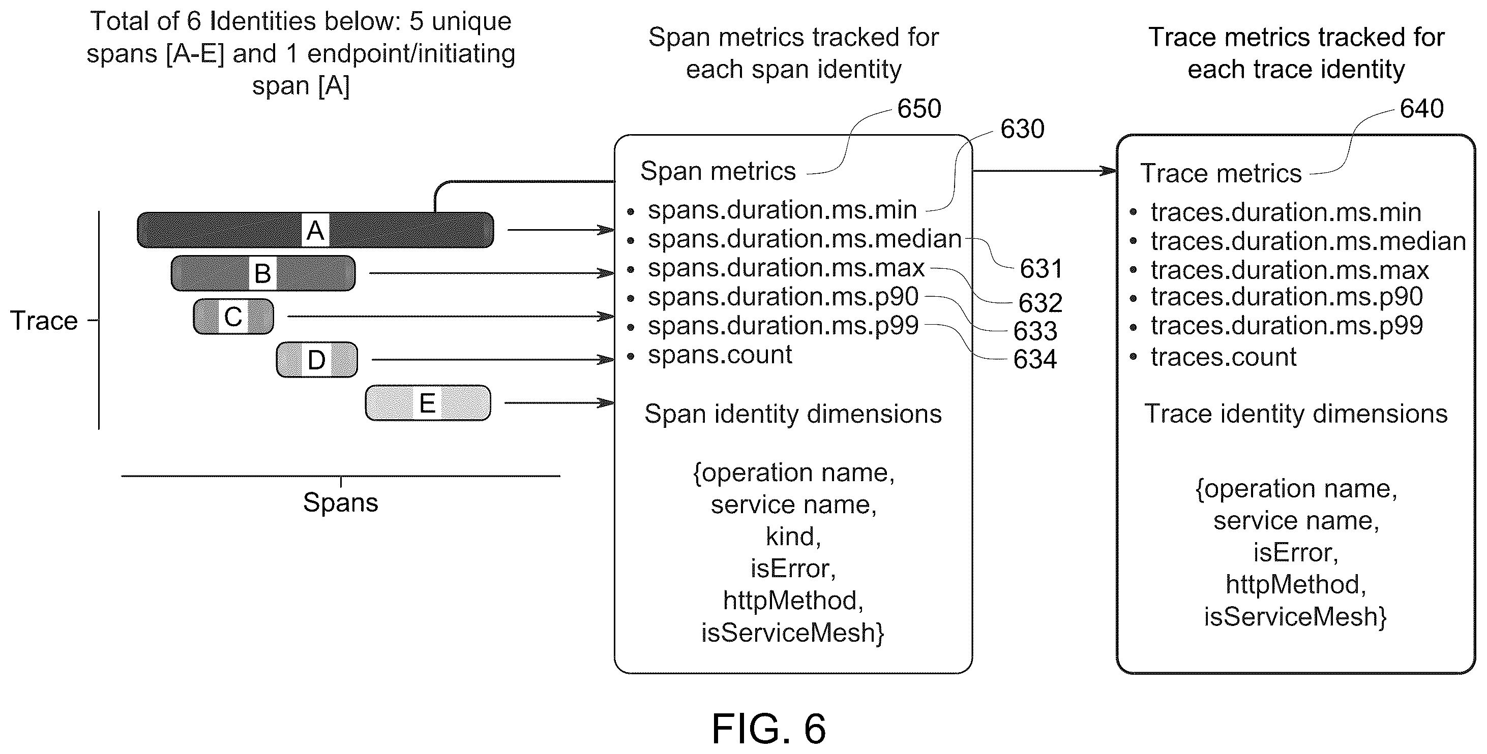 Patent US12455807 Figure 6 – Extracting contextualized metrics from spans in a microservices-based architecture