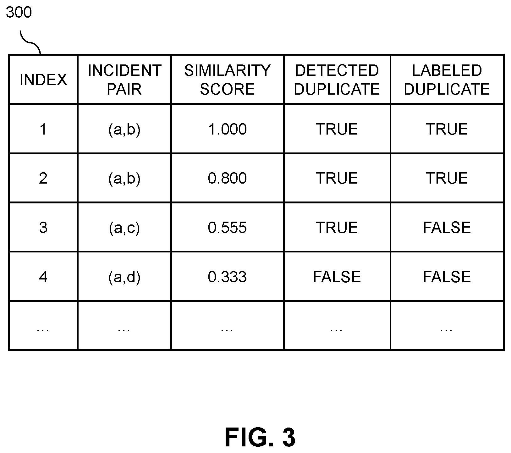 Patent US12455808 Figure 3 – Duplicate incident detection using dynamic similarity threshold