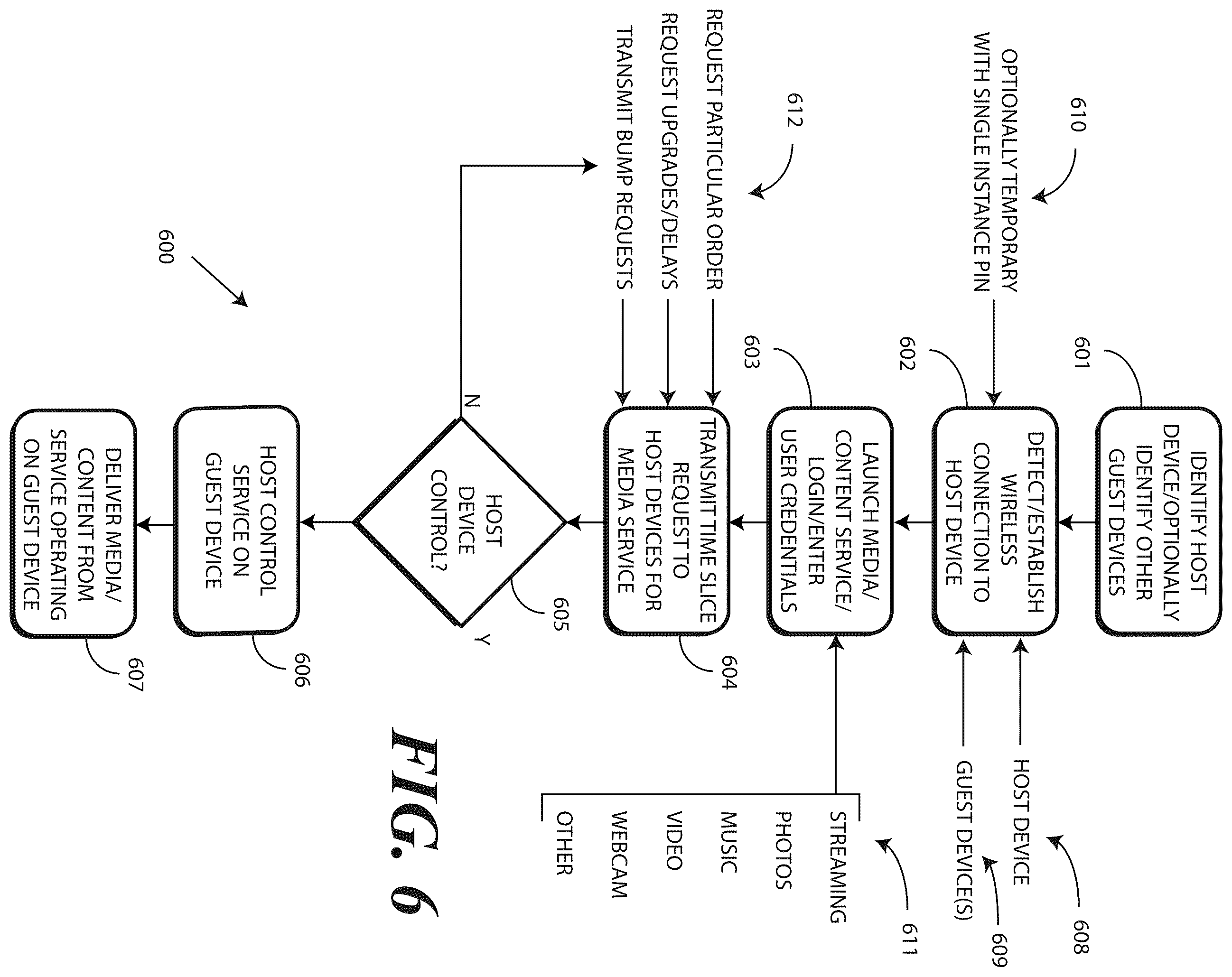 Patent US12455837 Figure 6 – Devices, methods, and systems for presentation by a host electronic device of media content output from an application operating locally on a guest electronic device