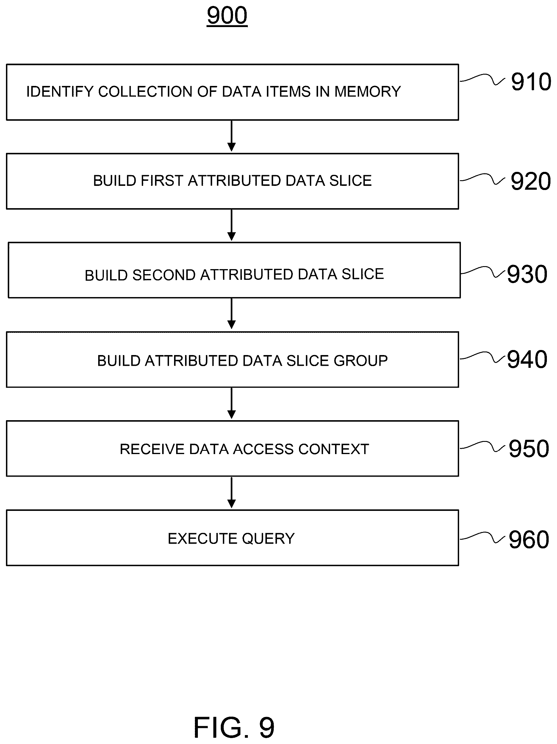 Patent US12455875 Figure 9 – Data management system using attributed data slices