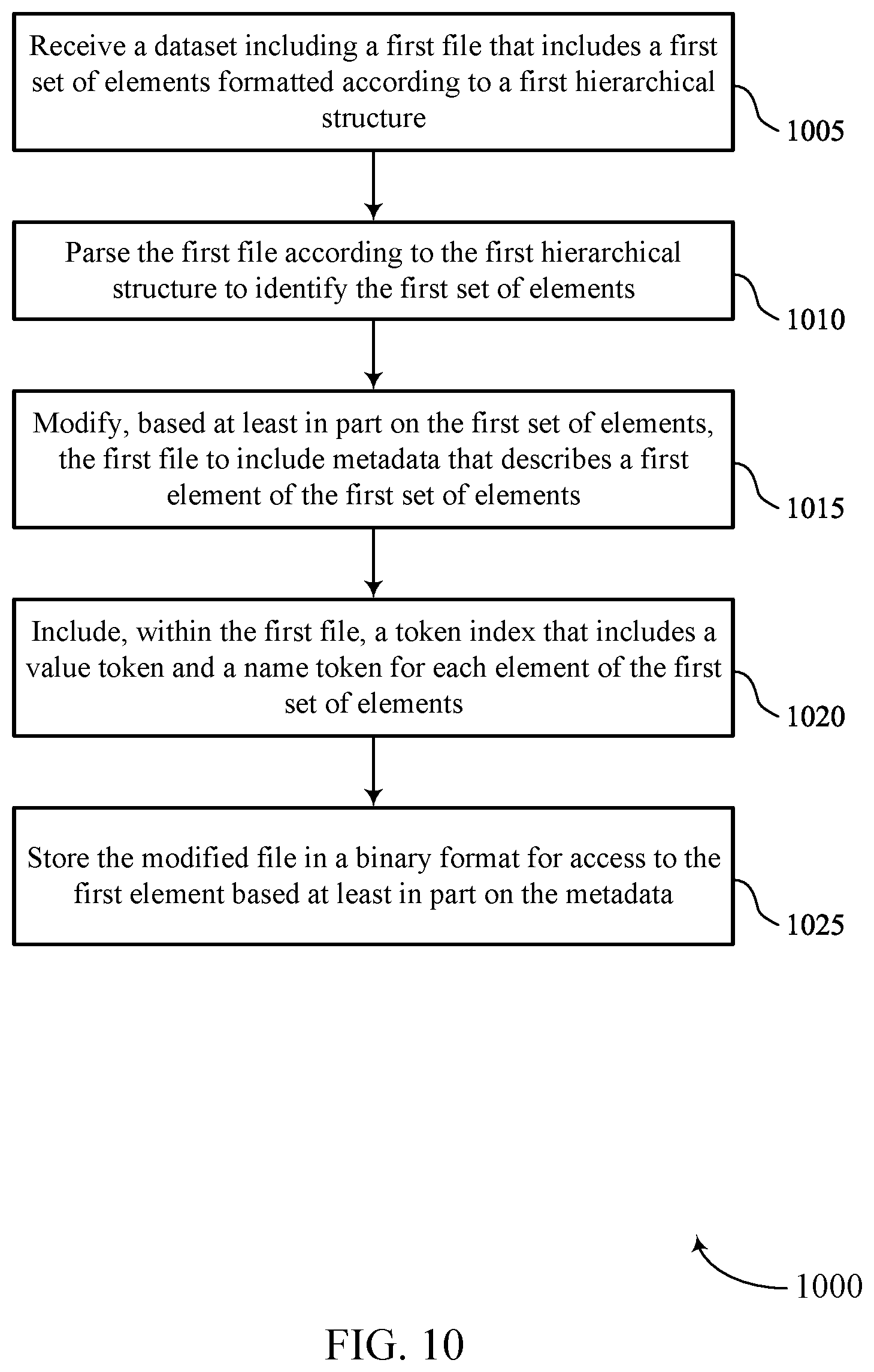 Patent US12455899 Figure 10 – Data transformation using binary serialization format