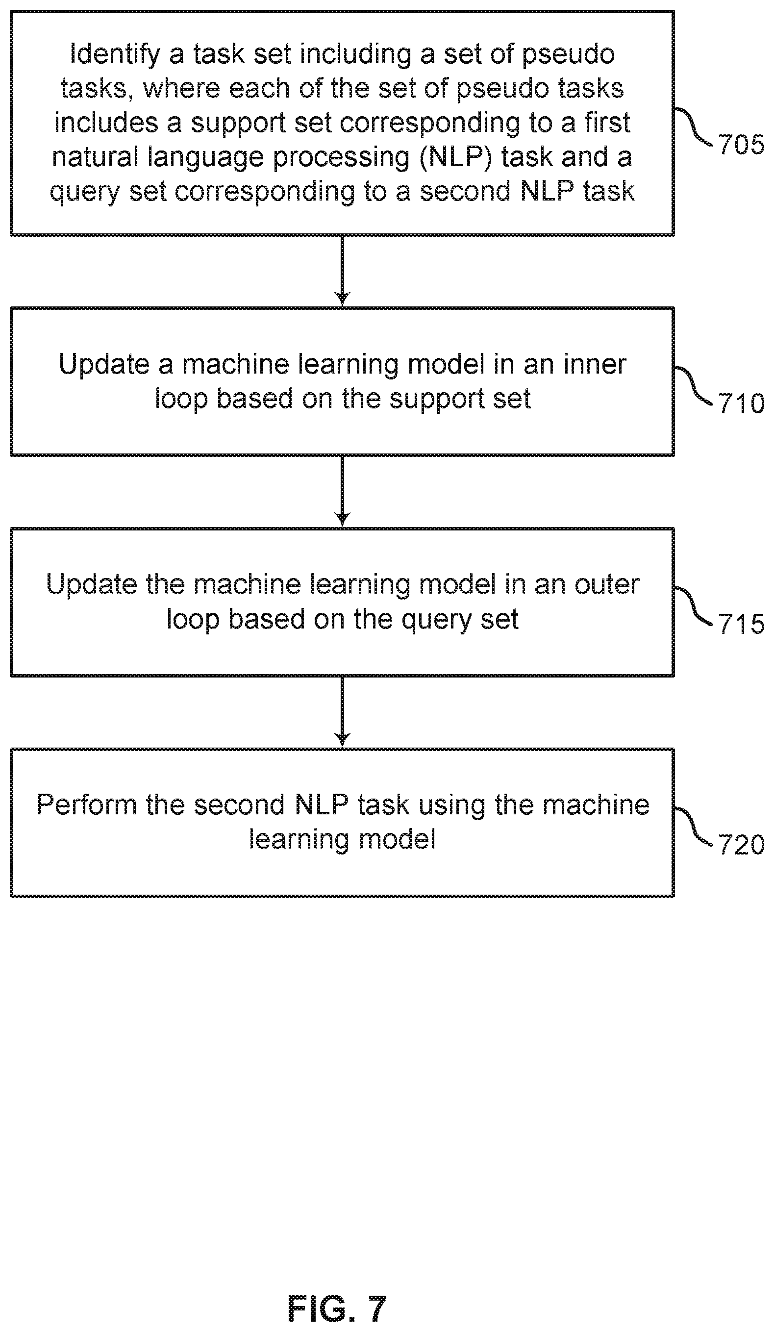 Patent US12455911 Figure 7 – Cross-lingual meta-transfer learning adaptation to natural language understanding