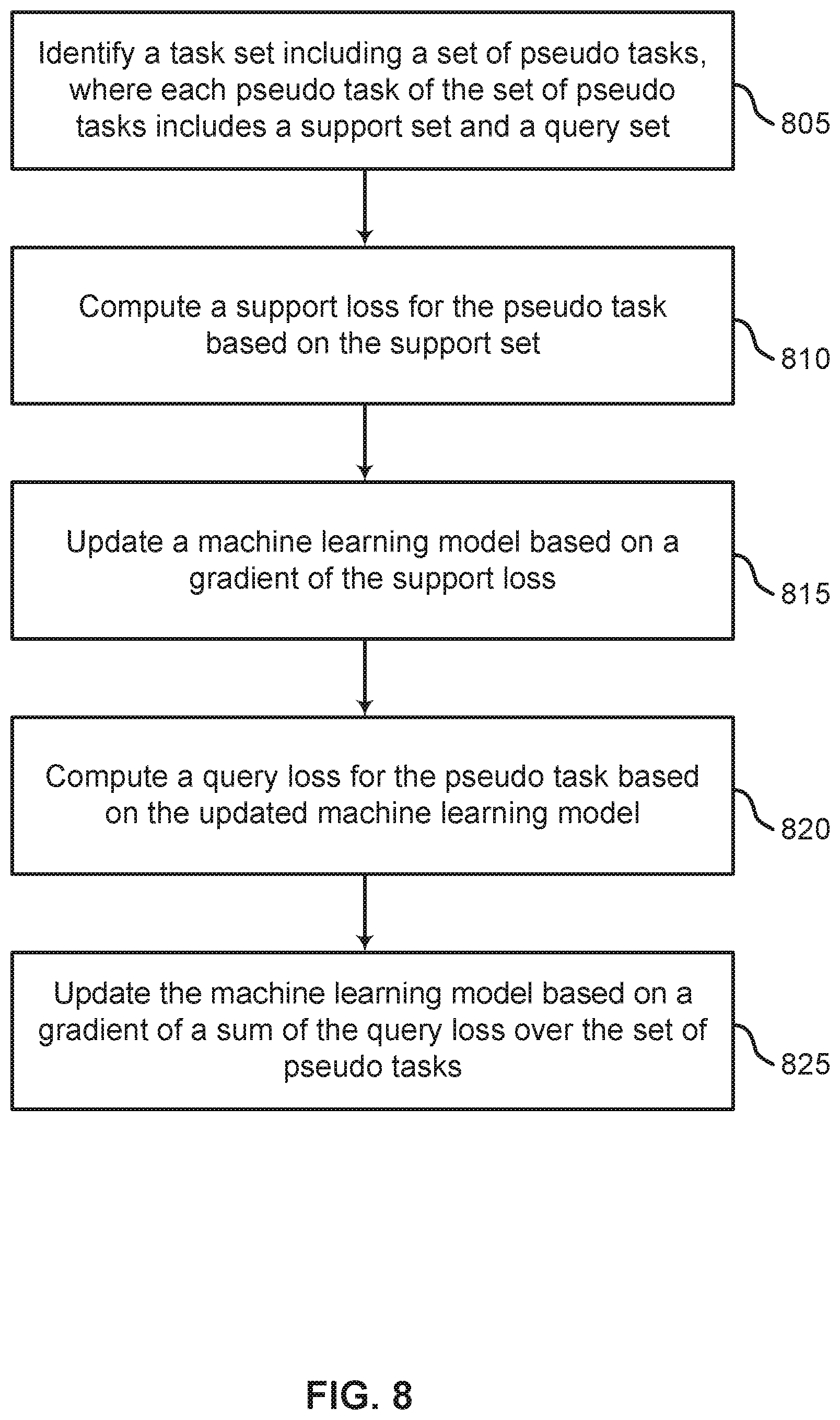 Patent US12455911 Figure 8 – Cross-lingual meta-transfer learning adaptation to natural language understanding
