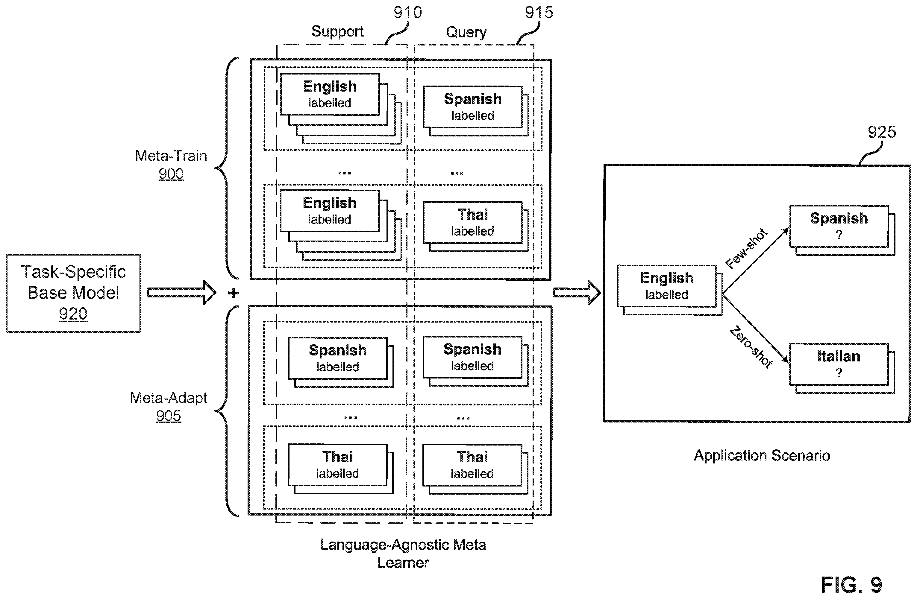 Patent US12455911 Figure 9 – Cross-lingual meta-transfer learning adaptation to natural language understanding
