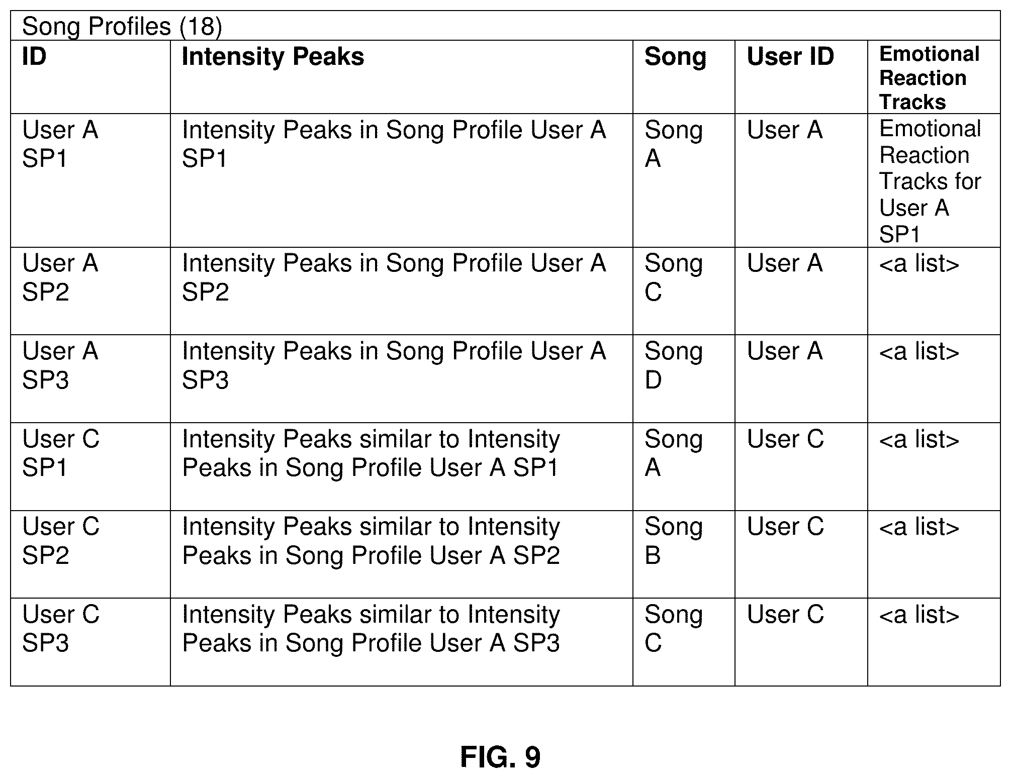 Patent US12455921 Figure 9 – Mood-altering music recommendation system based on emotional reactions to entertainment