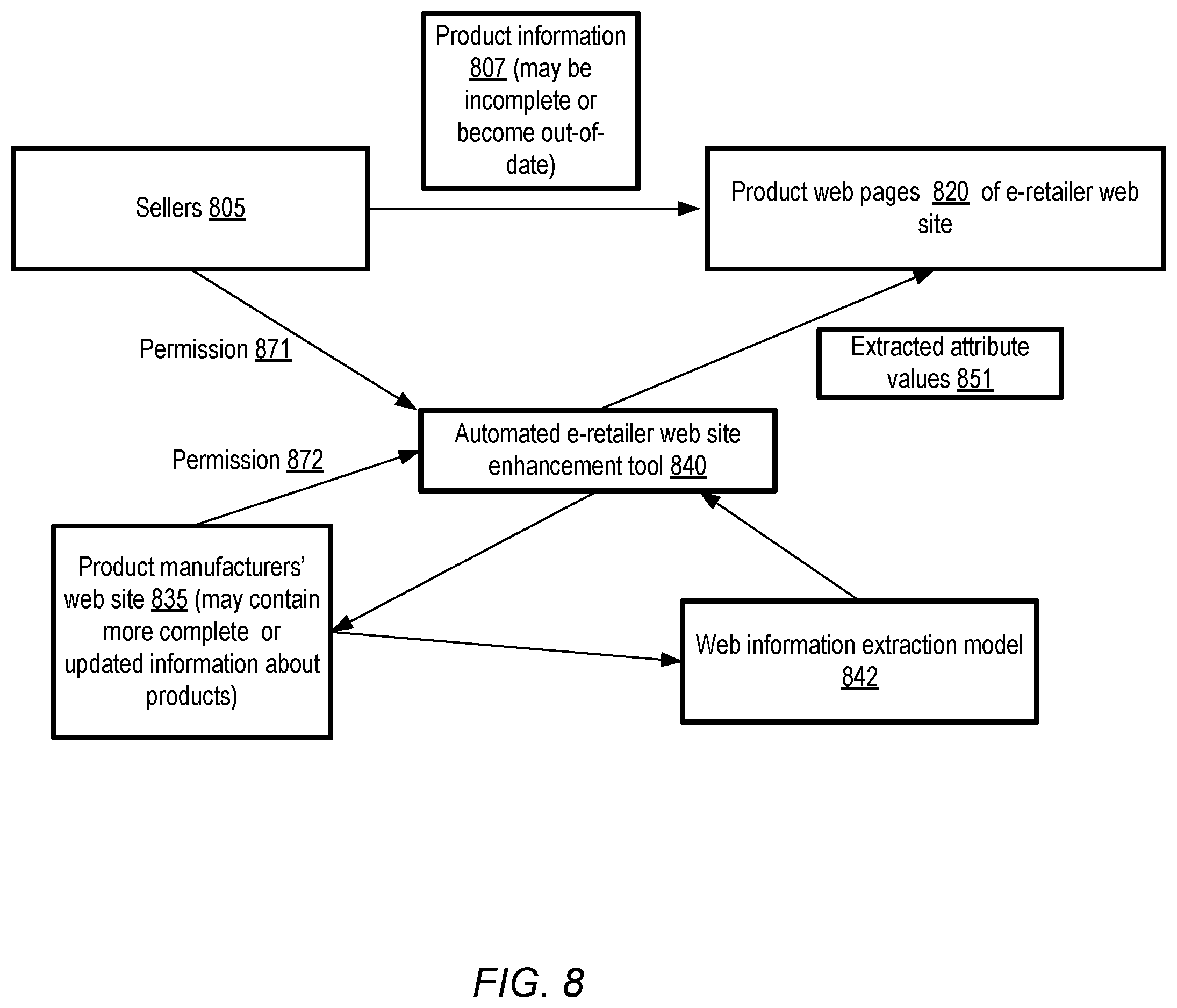 Patent US12455927 Figure 8 – Multimodal techniques for web information extraction